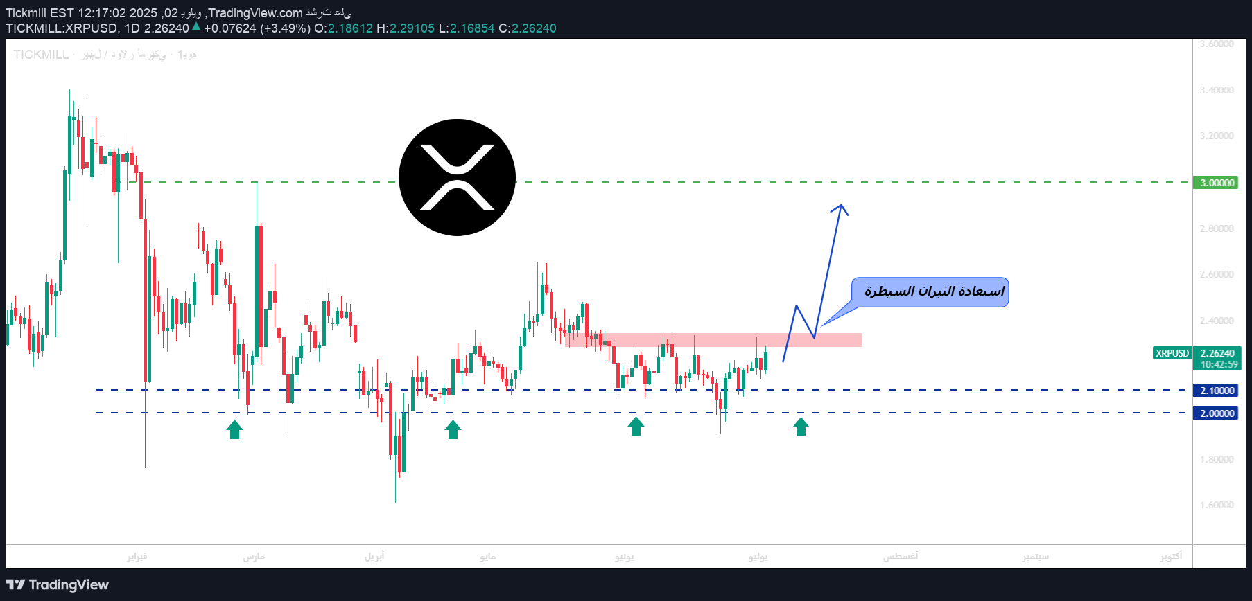 شراءXRP،التحليل الفني،Tickmill