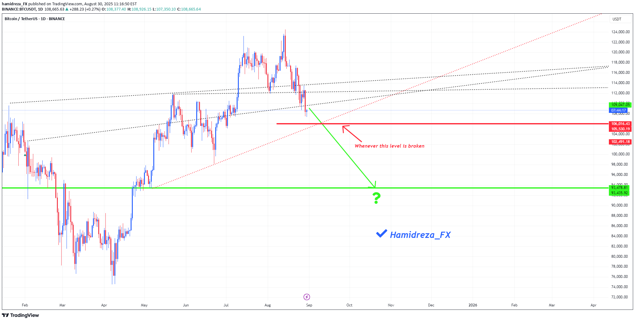 SellBTC،Technical،hamidreza_FX