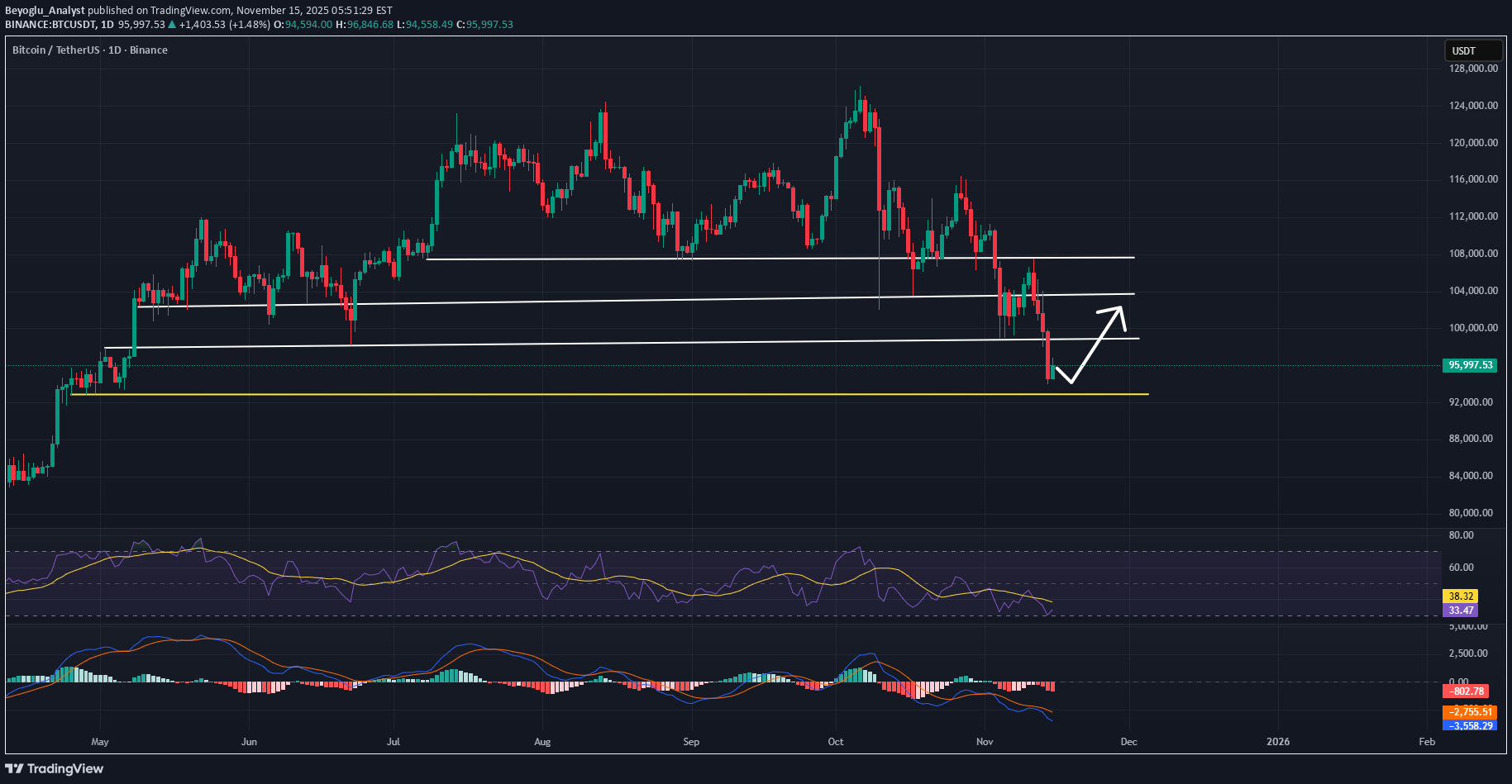 BTC،تکنیکال،Beyoglu_Analyst