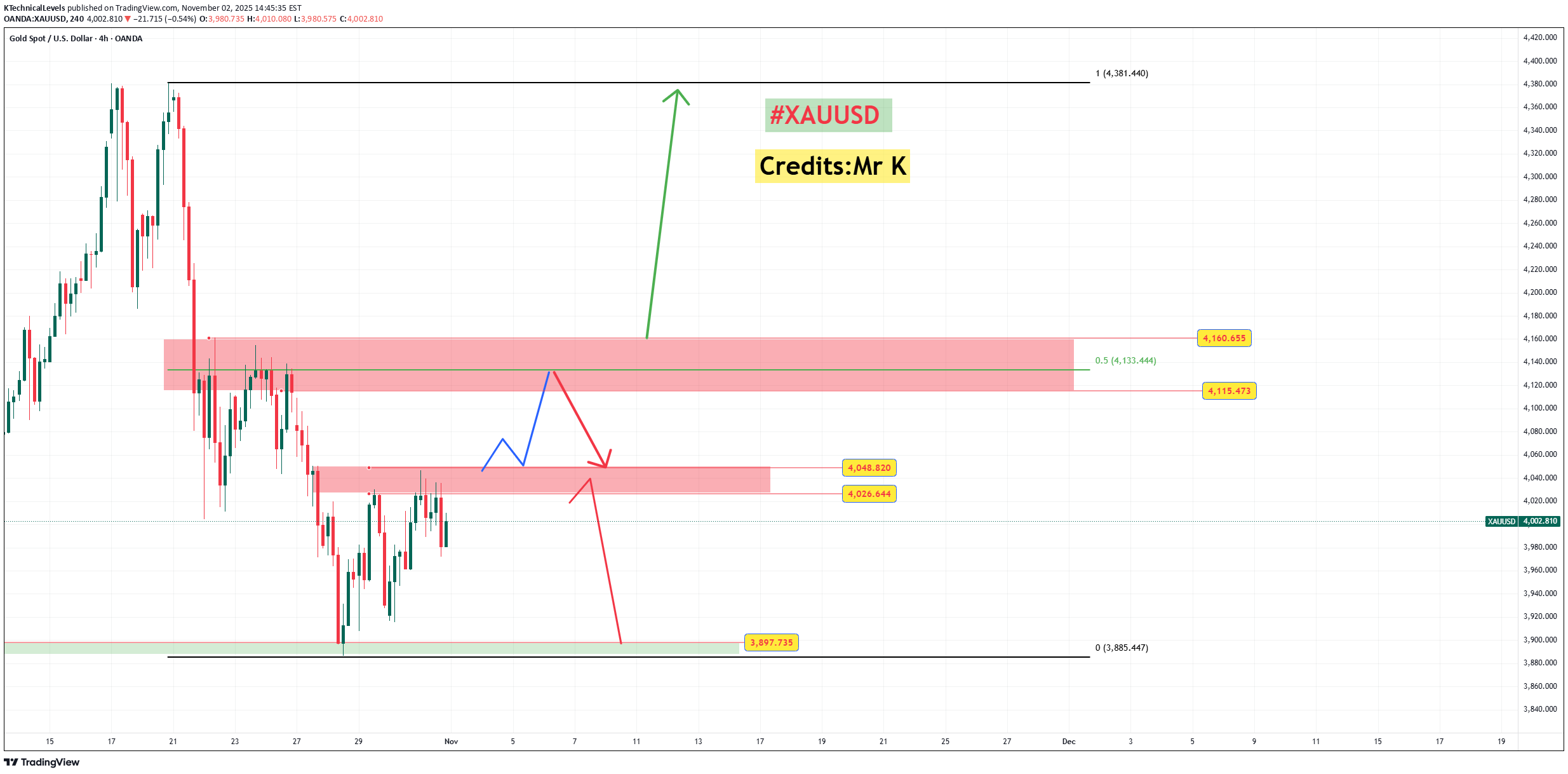 PAXG،التحليل الفني،KTechnicalLevels