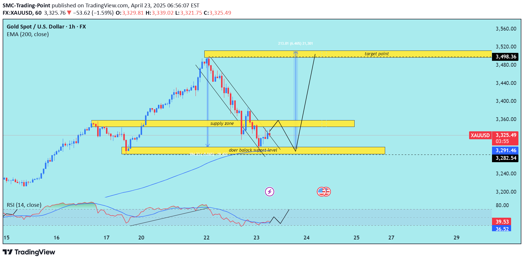 خریدPAXG،تکنیکال،SMC-Trading-Point