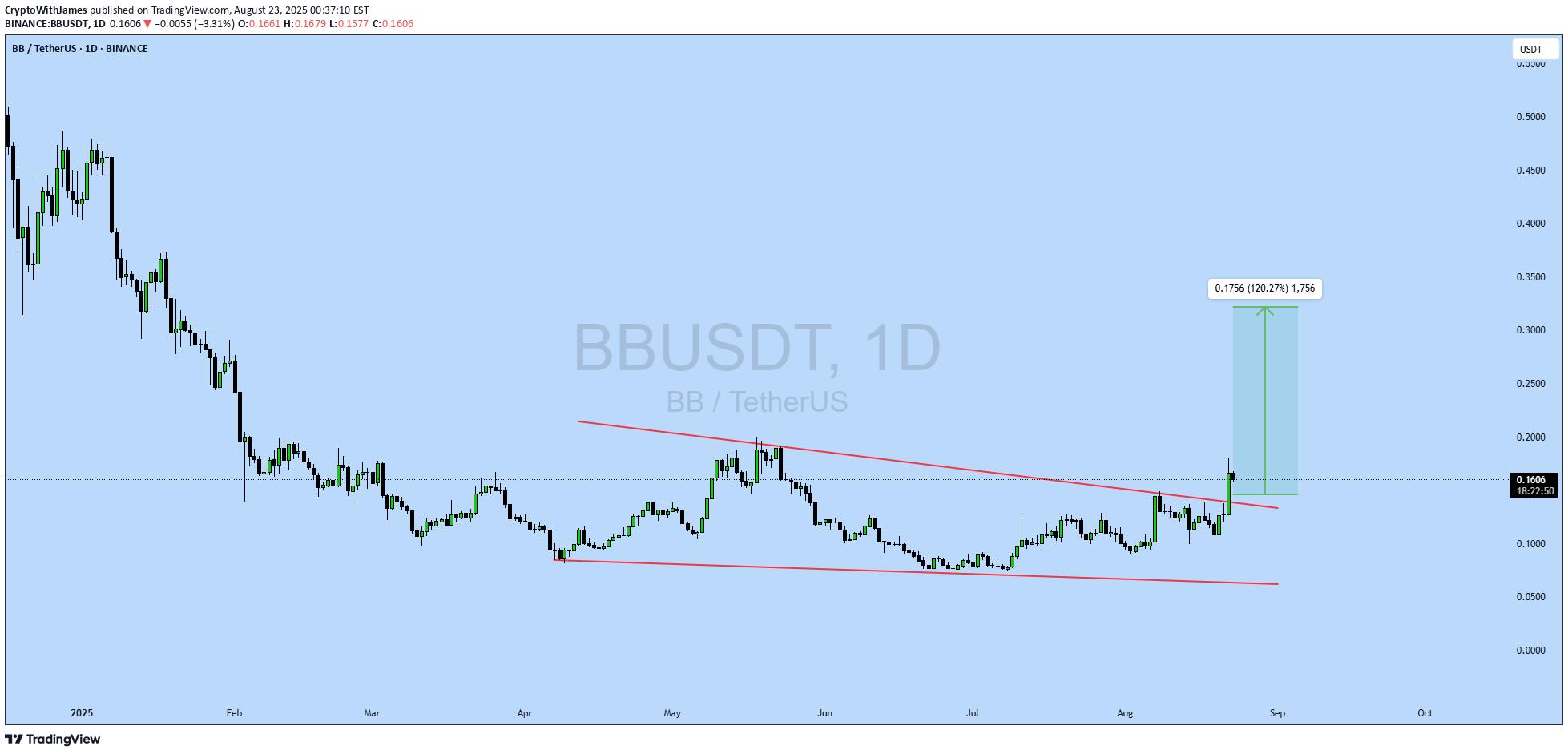 Buy،Technical،CryptoWithJames