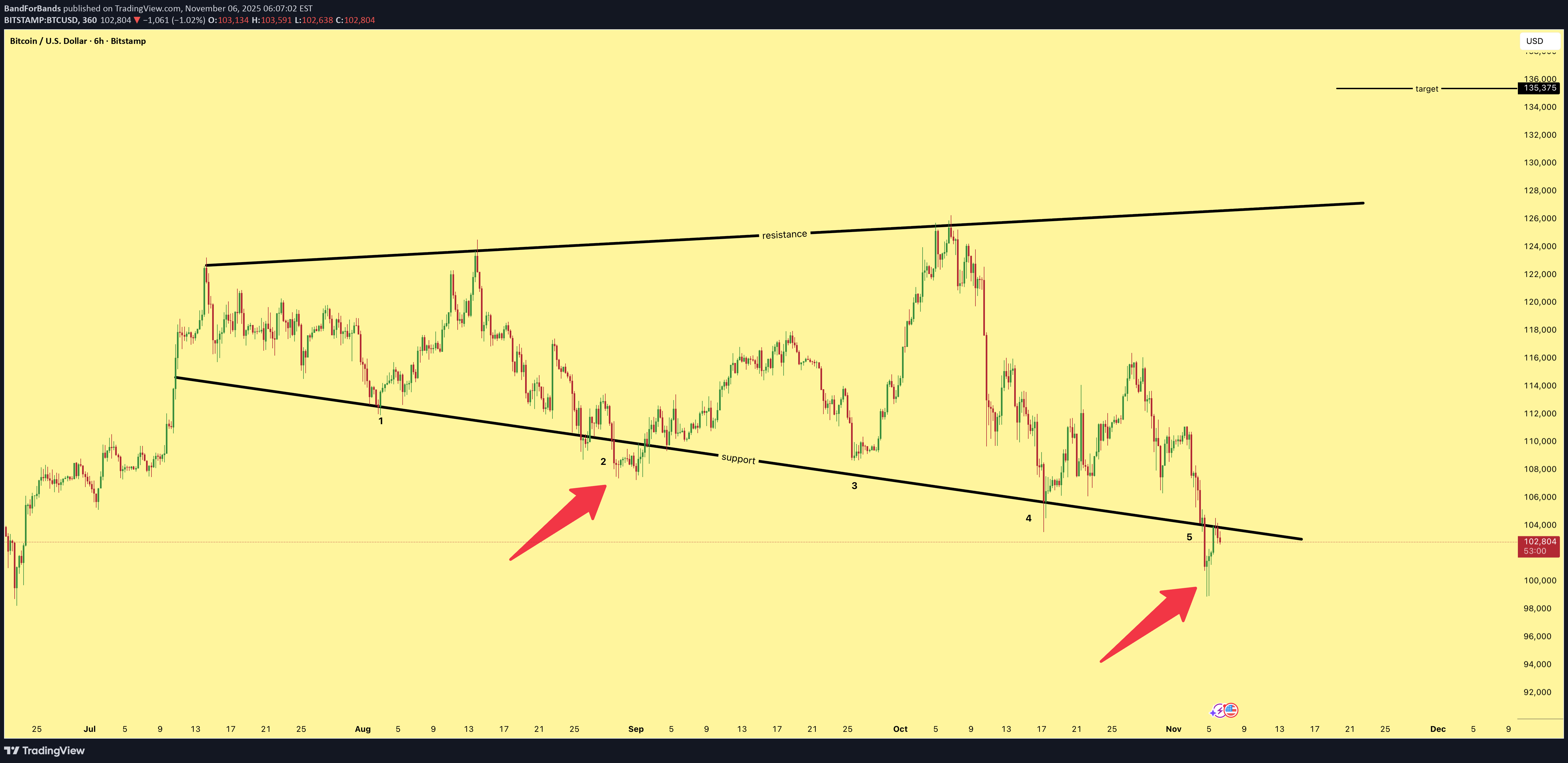 خریدBTC،تکنیکال،BandForBands