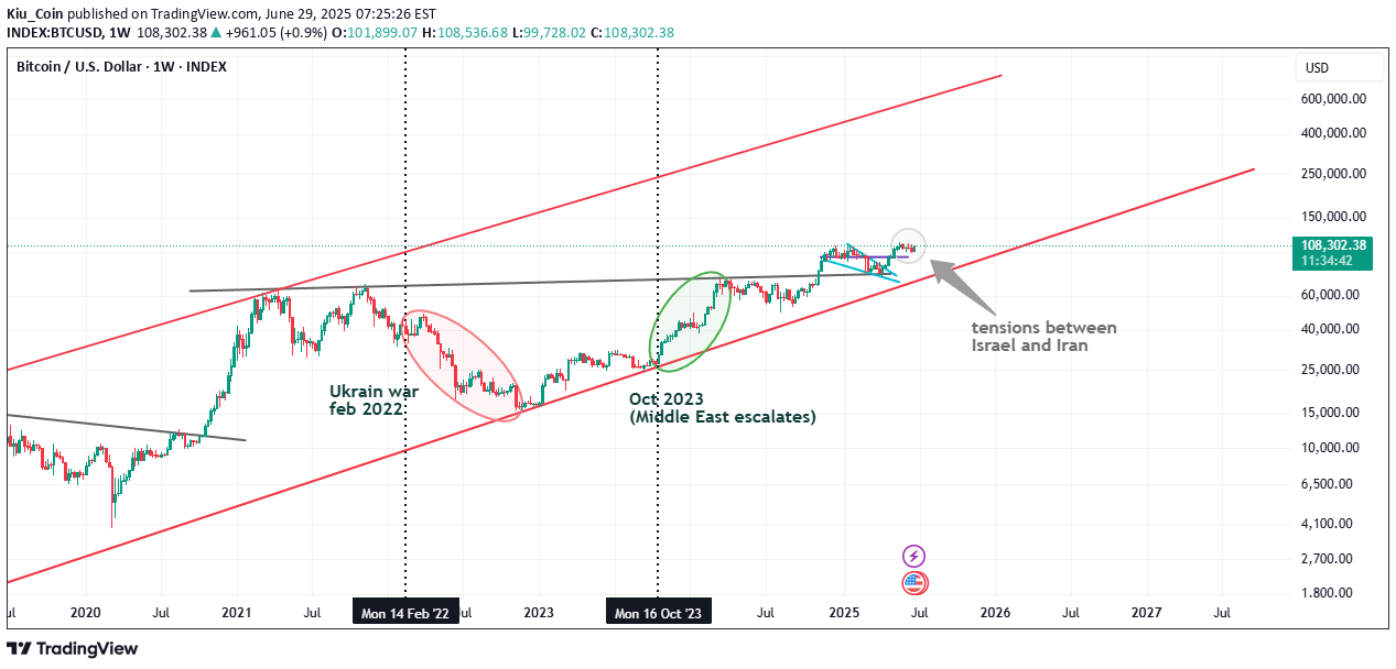 BTC،Technical،Kiu_Coin
