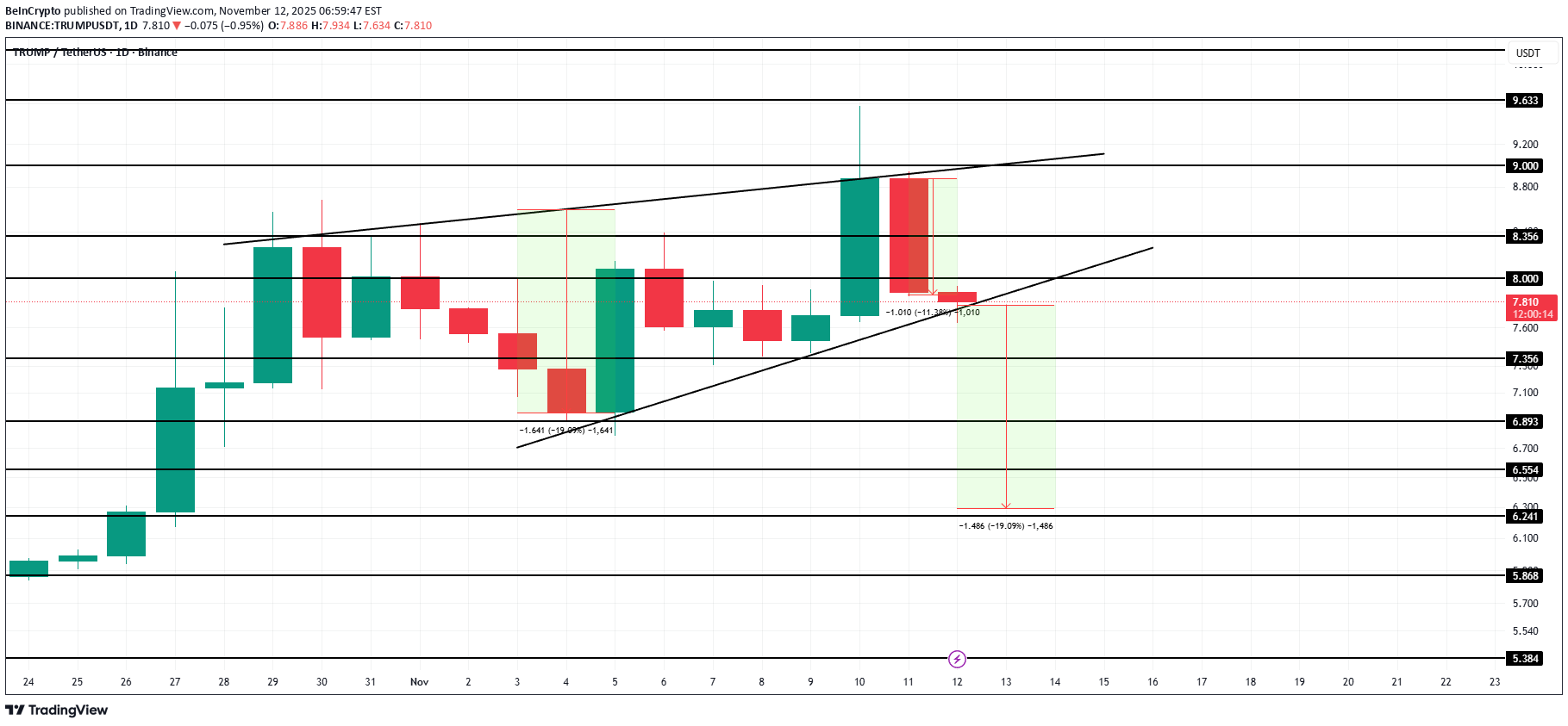 TRUMP،التحليل الفني،BeInCrypto