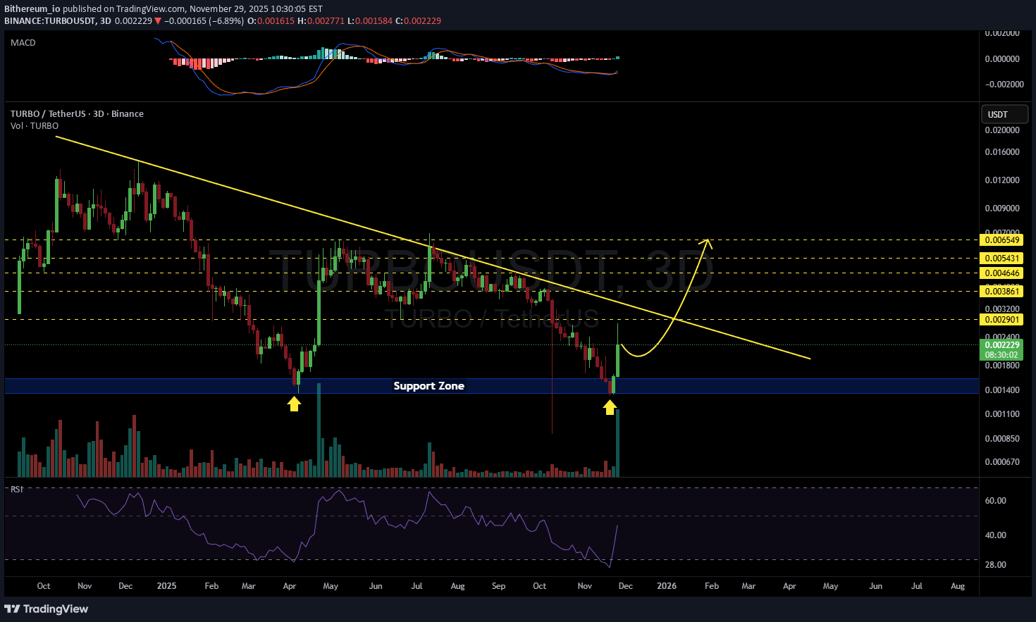 TURBO،Technical،Bithereum_io