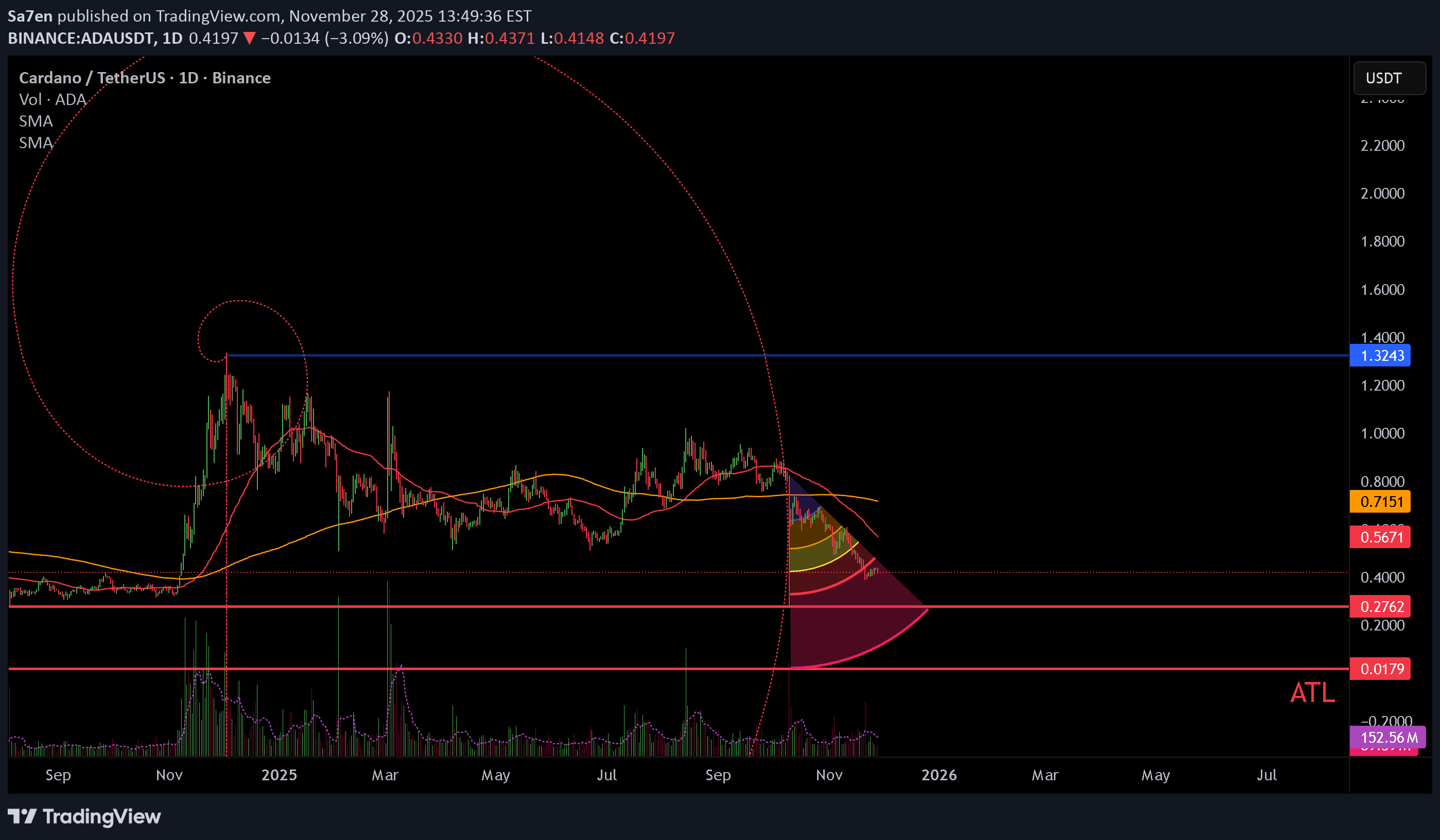 فروشADA،تکنیکال،Sa7en