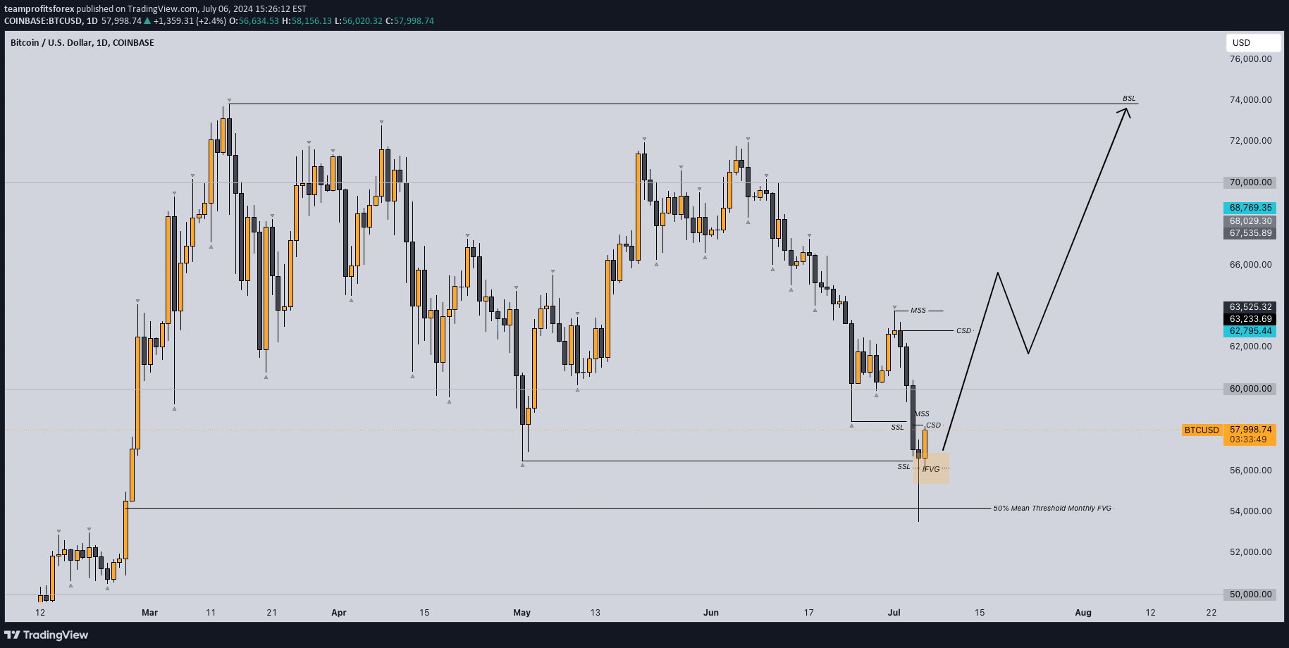 BTC،تکنیکال،teamprofitsforex