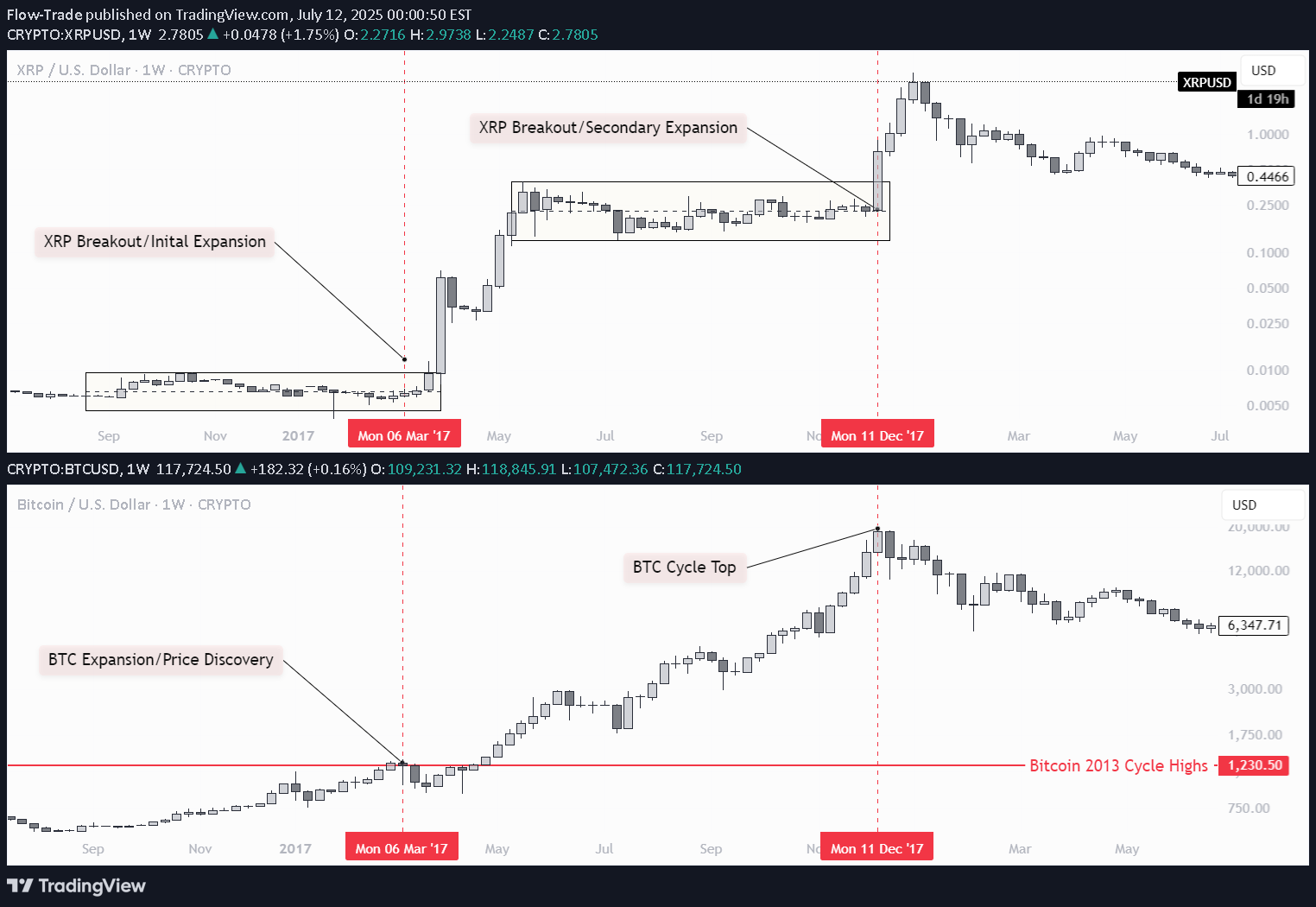 شراءXRP،التحليل الفني،Flow-Trade