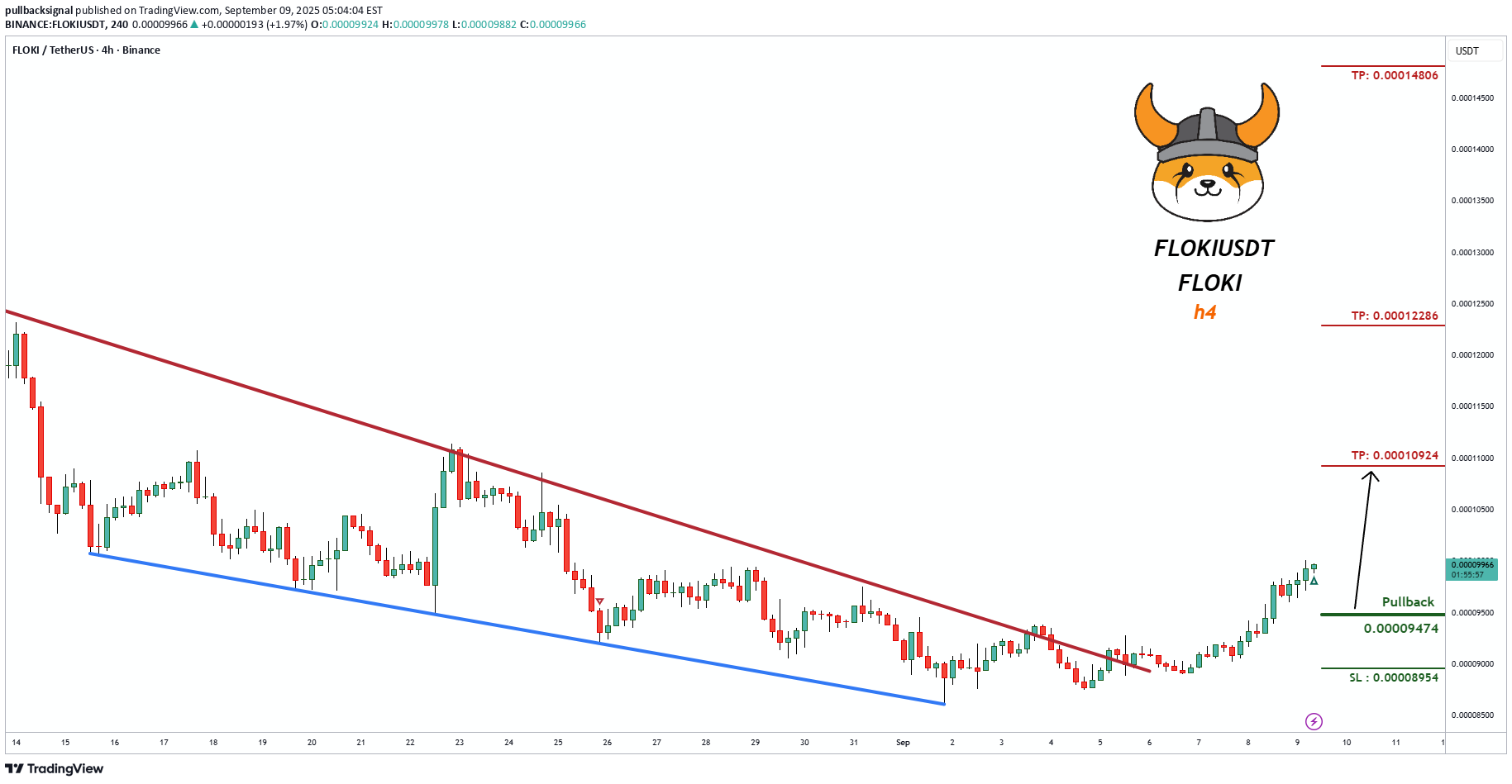 خریدFLOKI،تکنیکال،pullbacksignal
