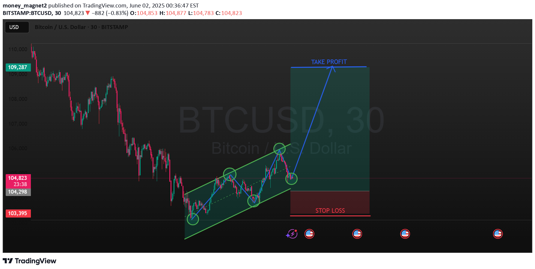BuyBTC،Technical،money_magnet2