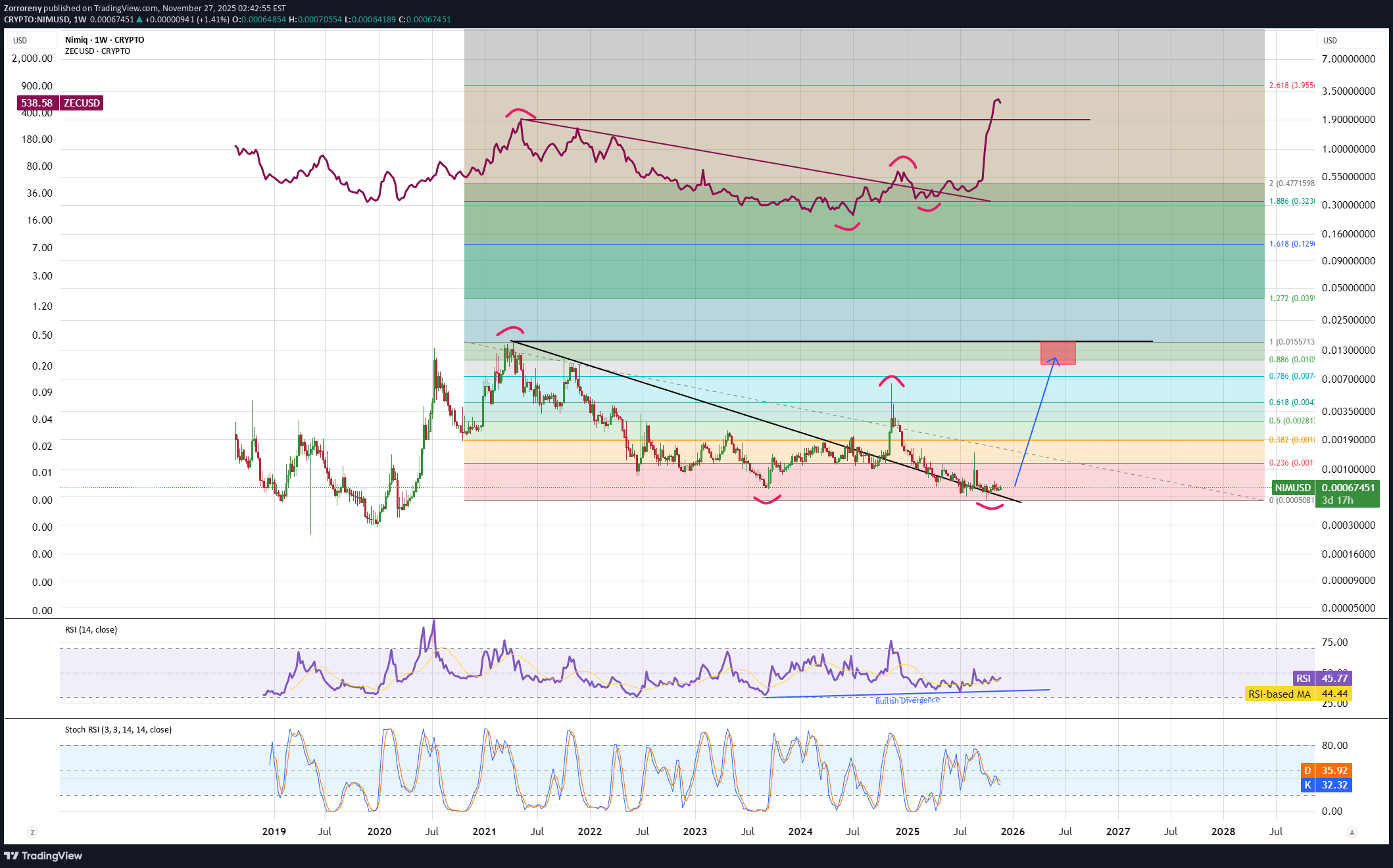 BuyNIM،Technical،Zorroreny