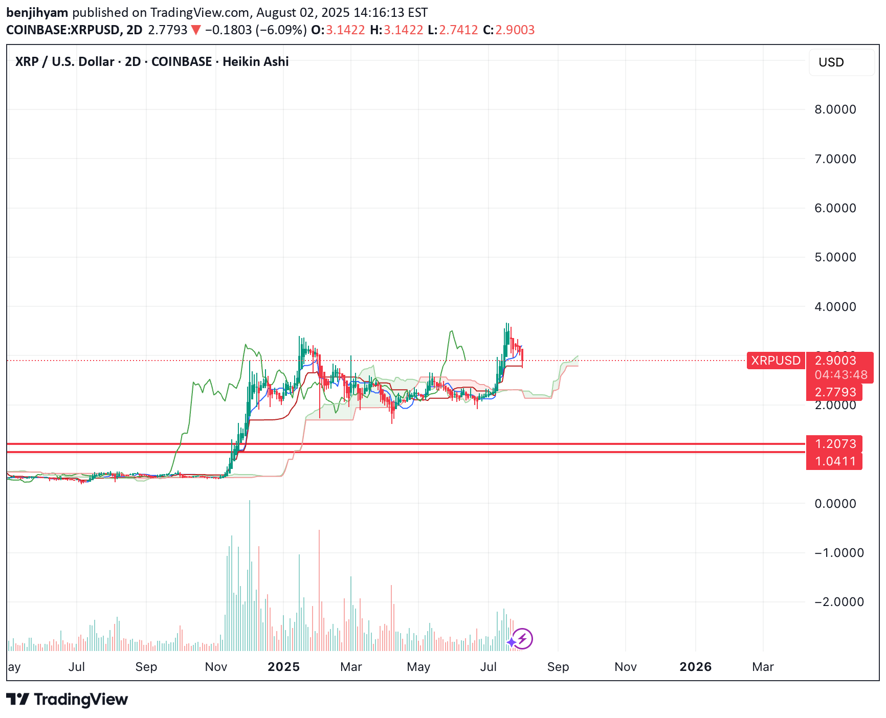 فروشXRP،تکنیکال،benjihyam