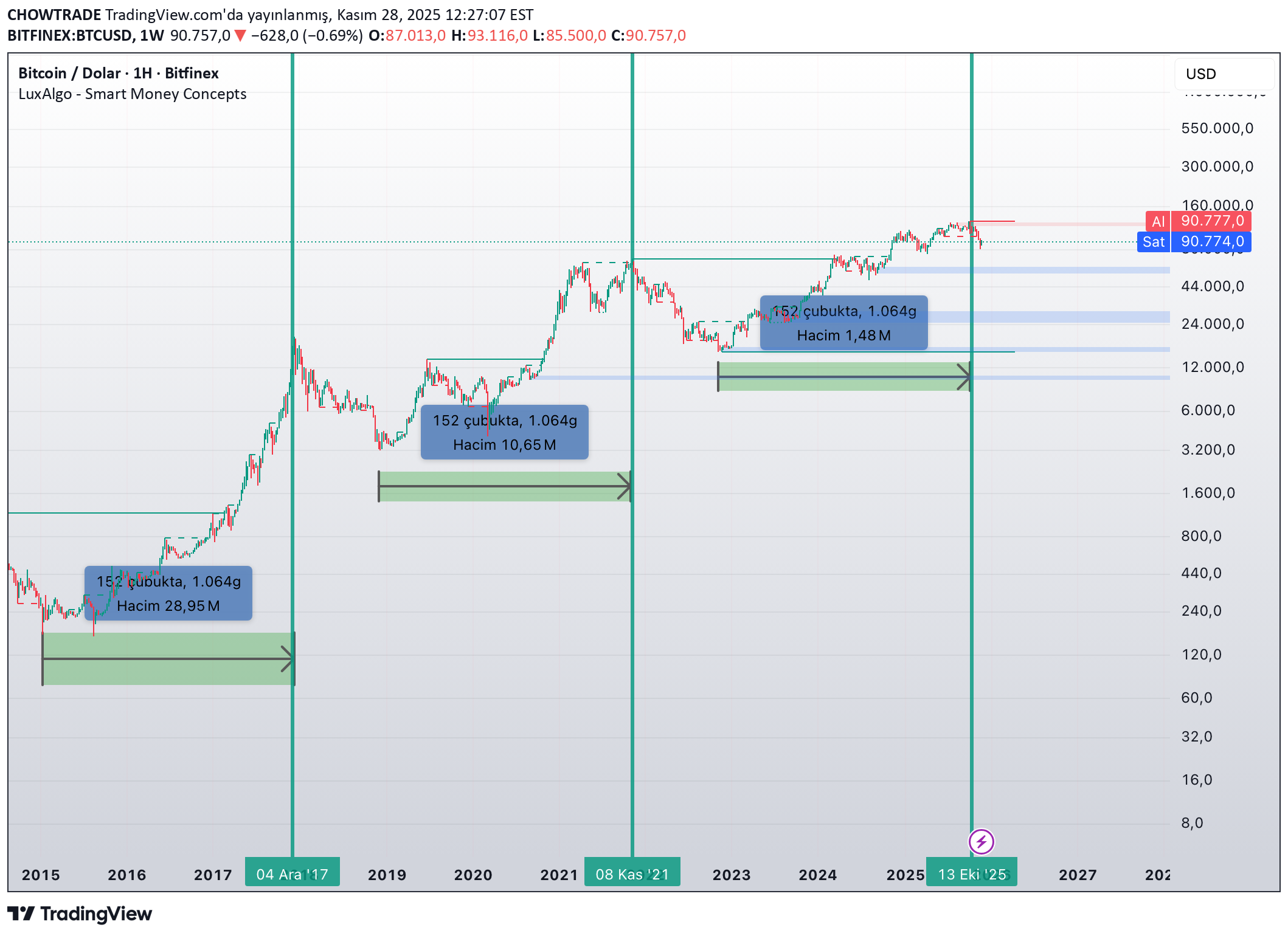 BTC،تکنیکال،CHOWTRADE