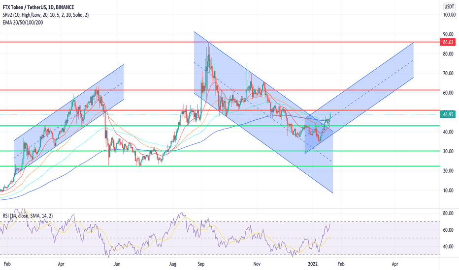 خریدFTT،تکنیکال،kush23456
