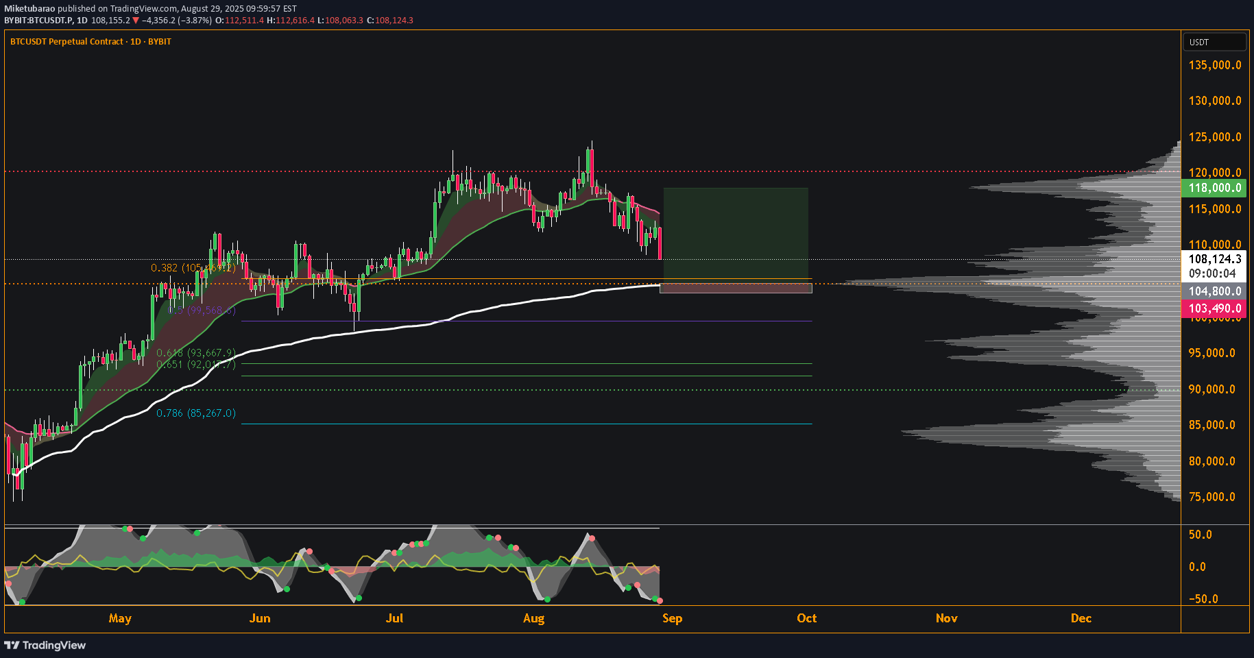 خریدBTC،تکنیکال،Miketubarao