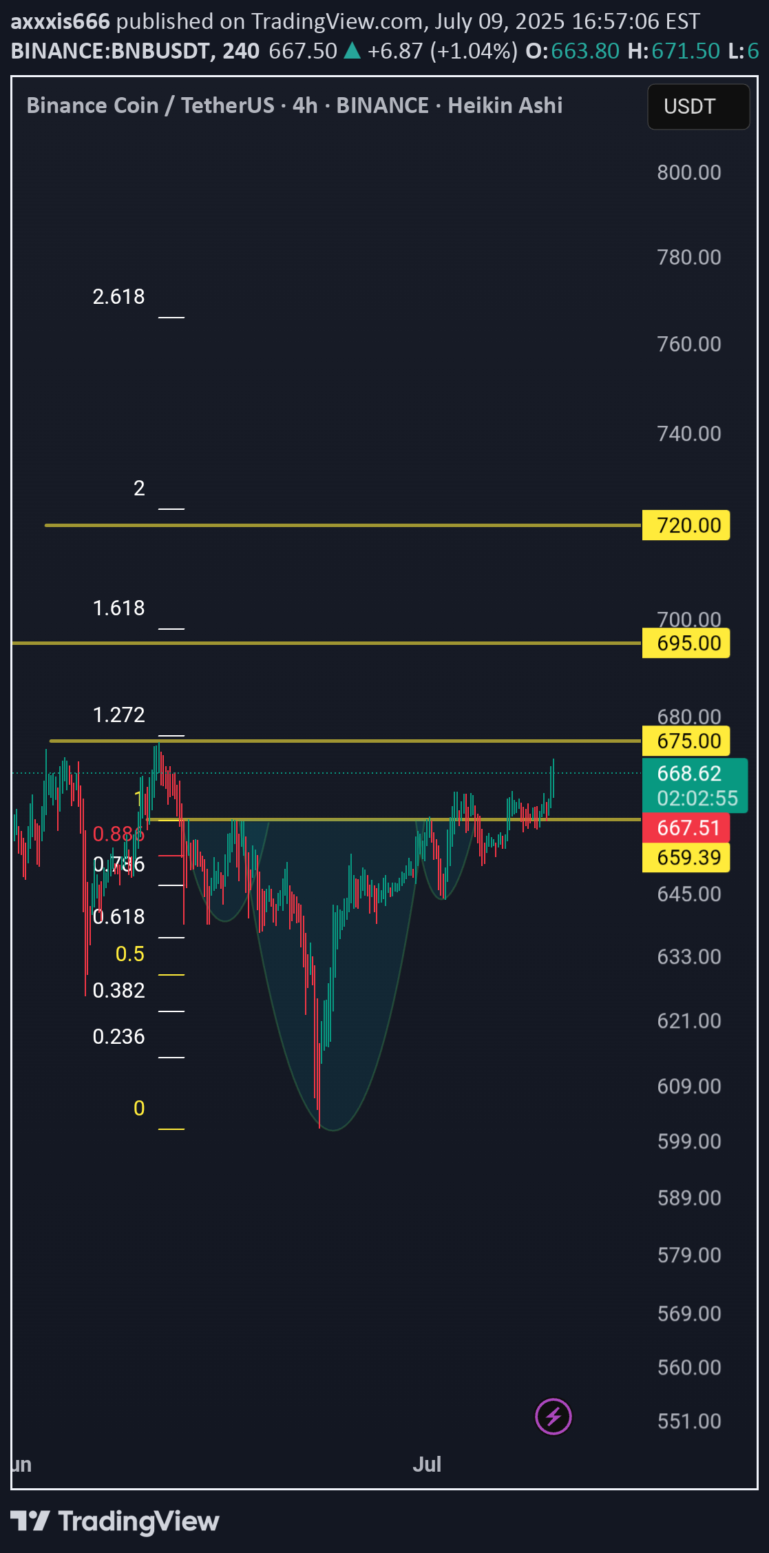 BuyBNB،Technical،axxxis666