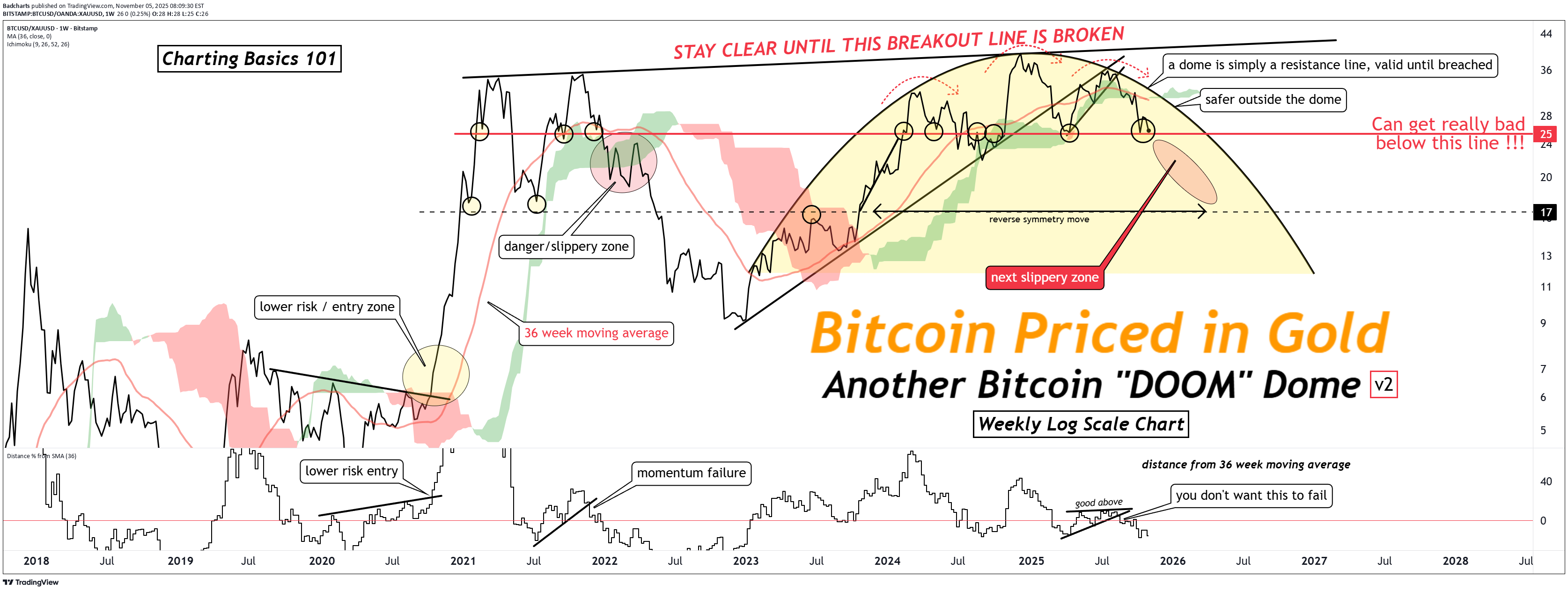 BTC،تکنیکال،Badcharts
