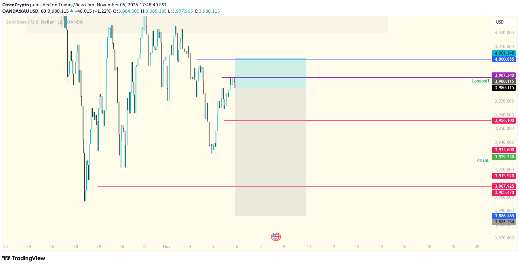 بيعPAXG،التحليل الفني،CrocoCrypto