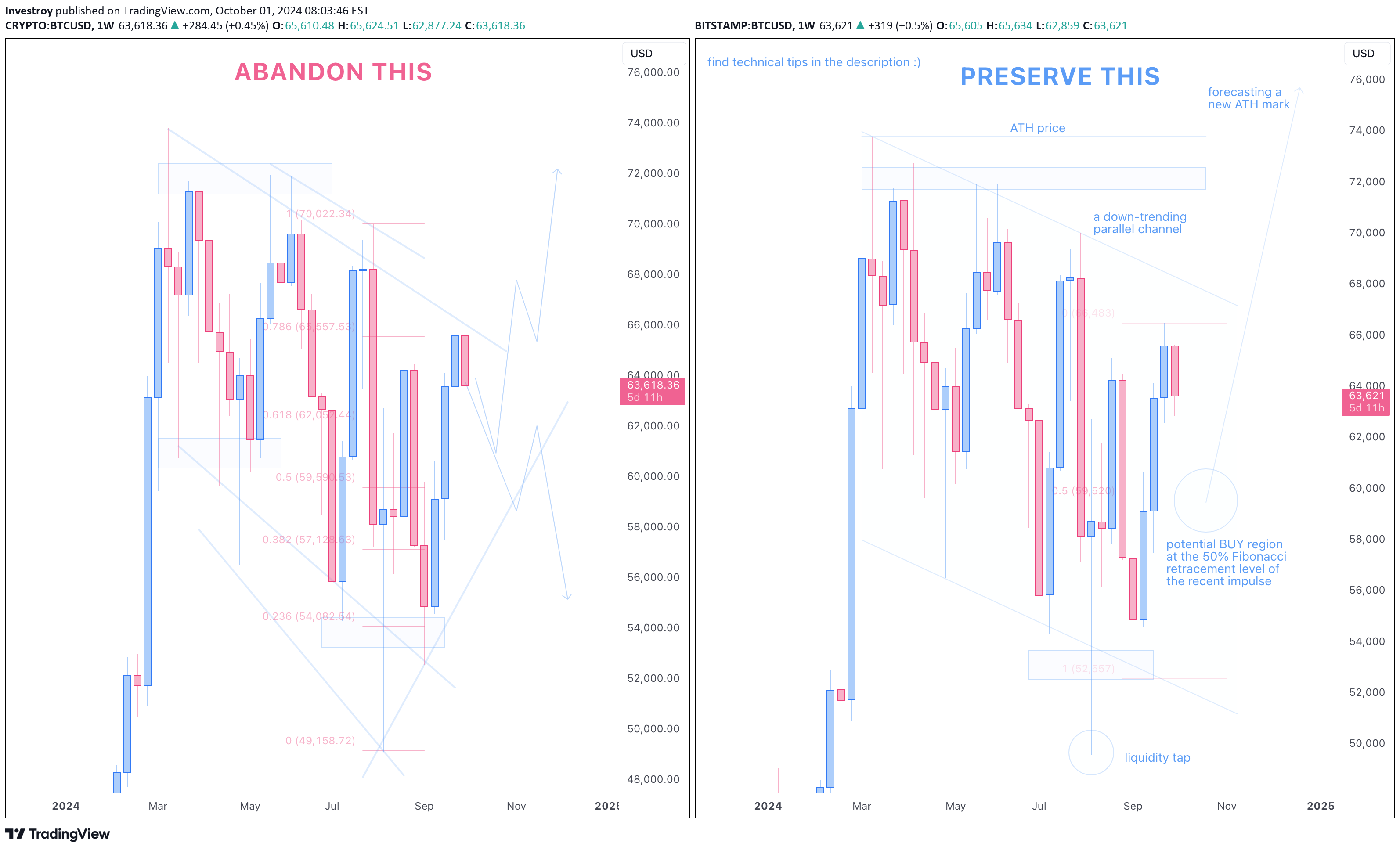 BTC،التحليل الفني،Investroy