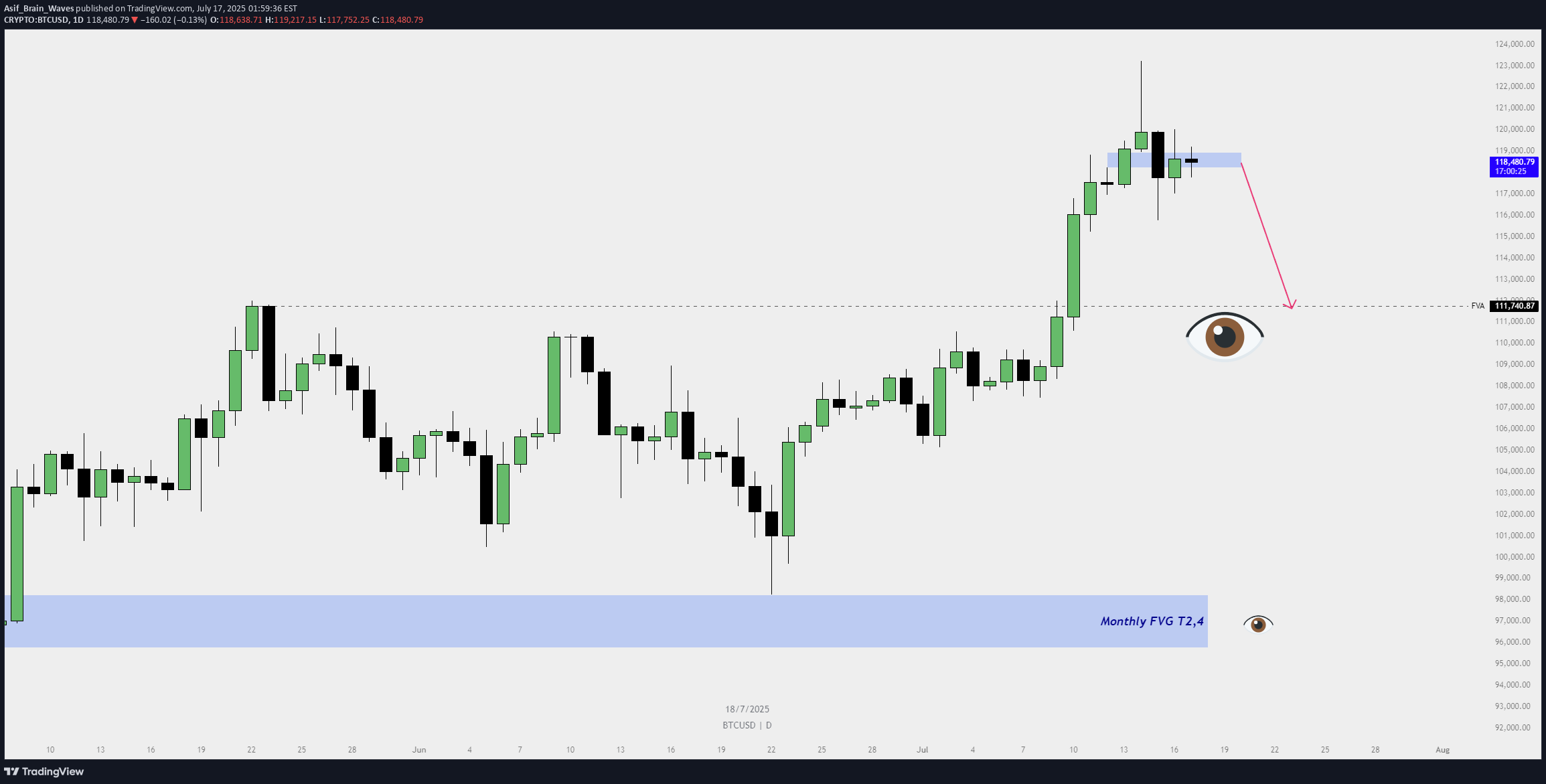 فروشBTC،تکنیکال،Asif_Brain_Waves