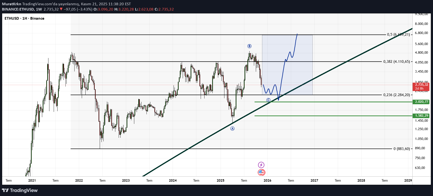 خریدETH،تکنیکال،MuratKrkn