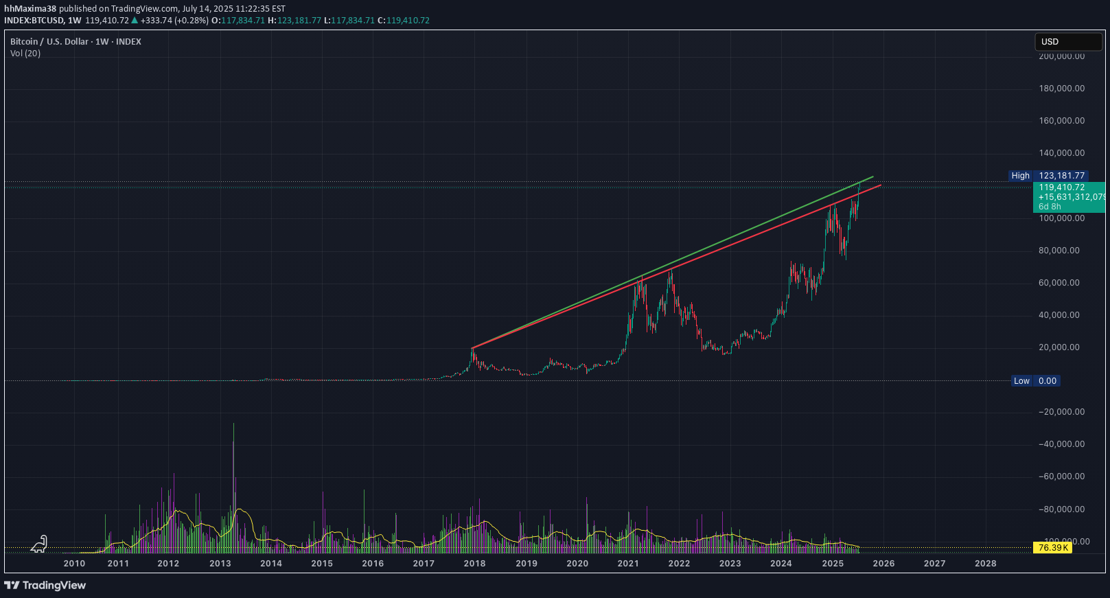 BTC،تکنیکال،hhMaxima38