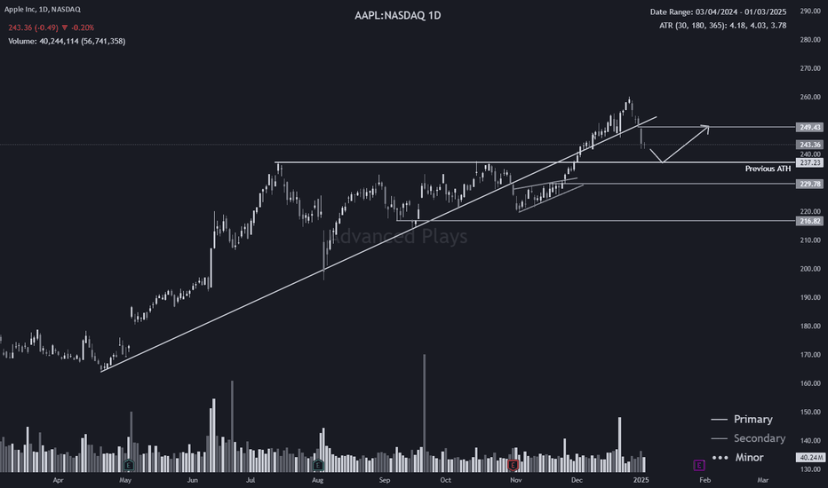 خریدAAPLX،تکنیکال،AdvancedPlays