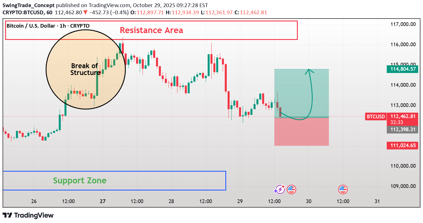 BuyBTC،Technical،SwingTrade_Concept