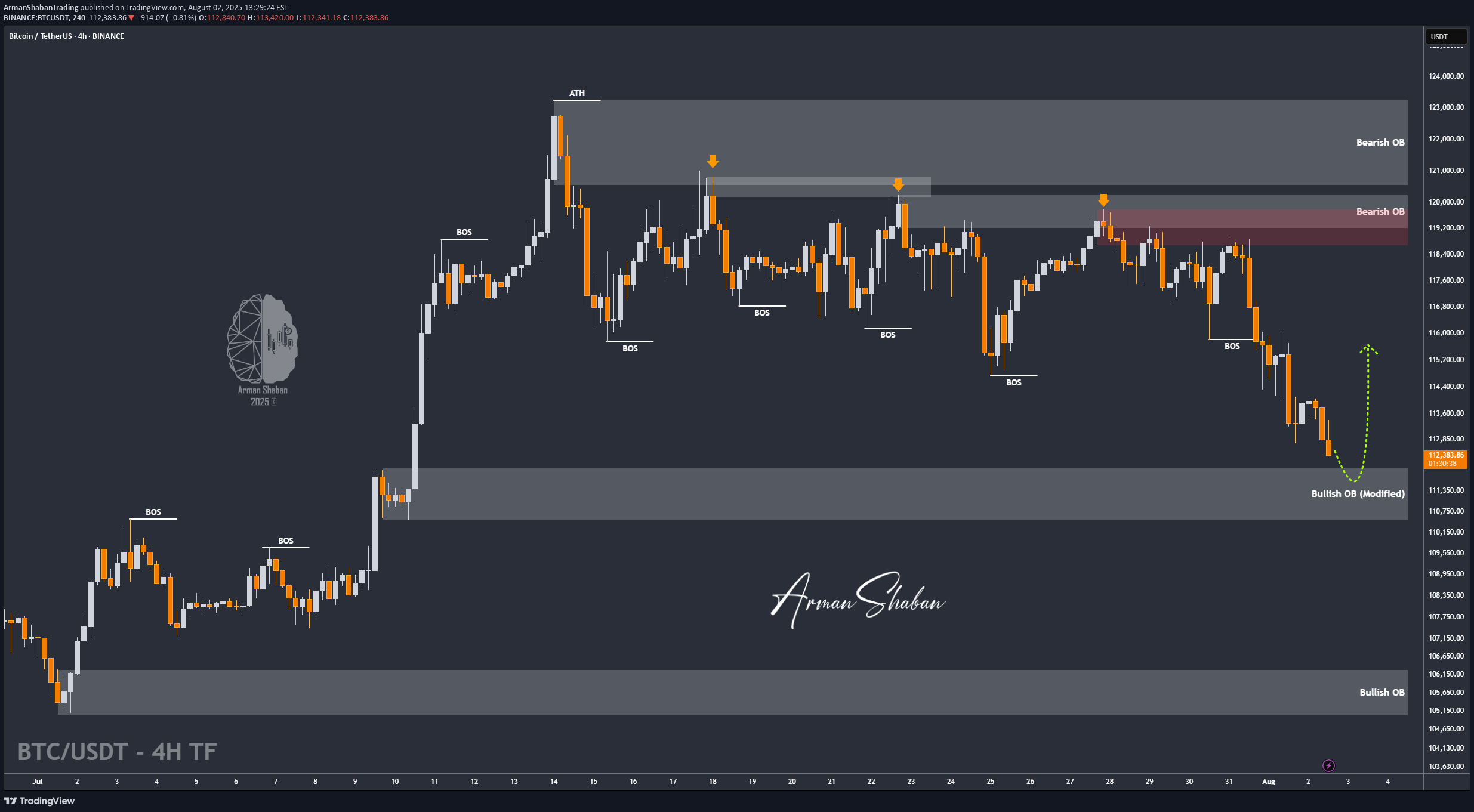 خریدBTC،تکنیکال،ArmanShabanTrading