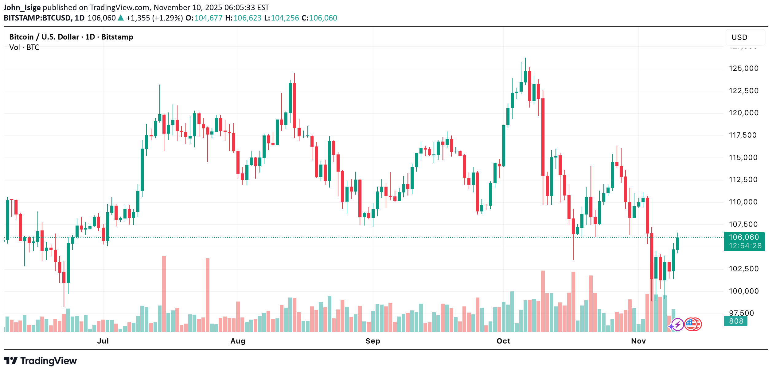 BTC،تکنیکال،John_Isige