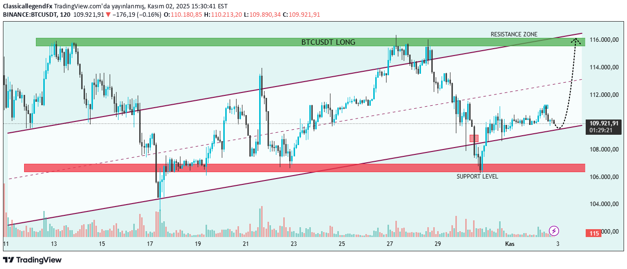 BuyBTC،Technical،ClassicallegendFx