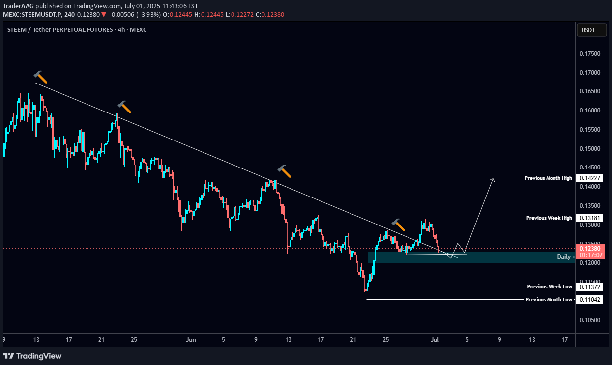 BuySTEEM،Technical،TraderAAG