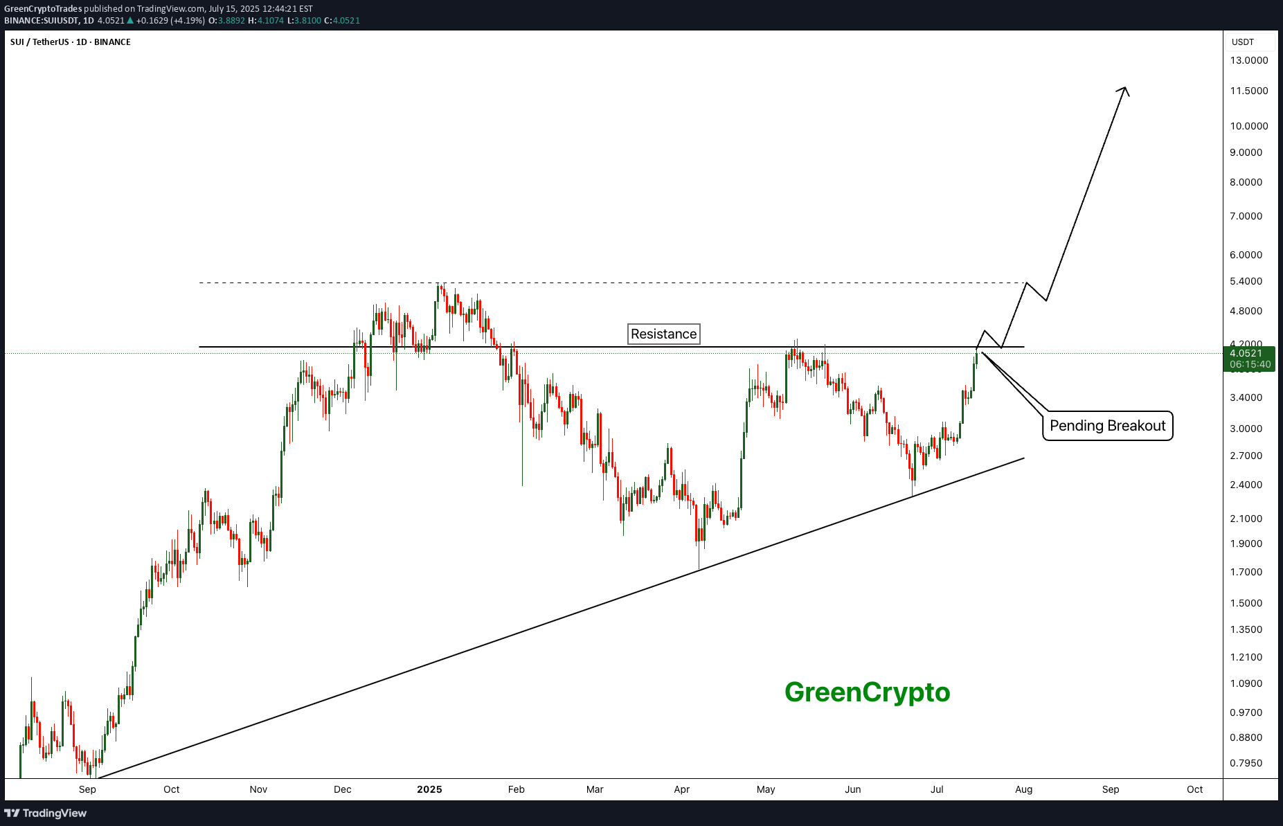 Buy،Technical،GreenCryptoTrades