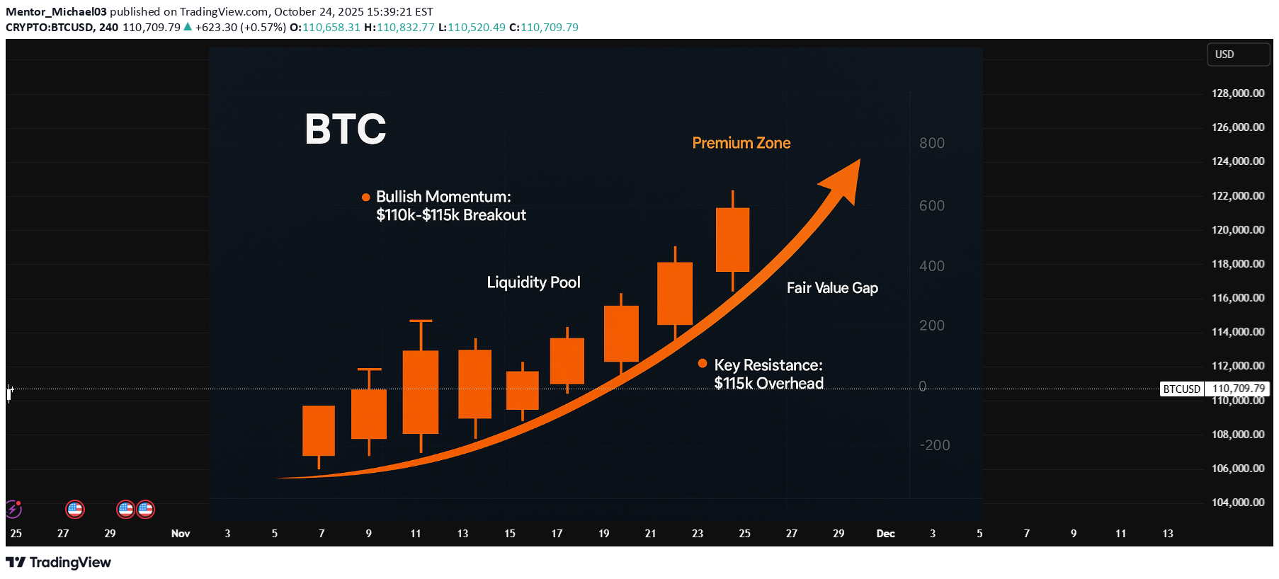 BTC،التحليل الفني،Mentor_Michael03