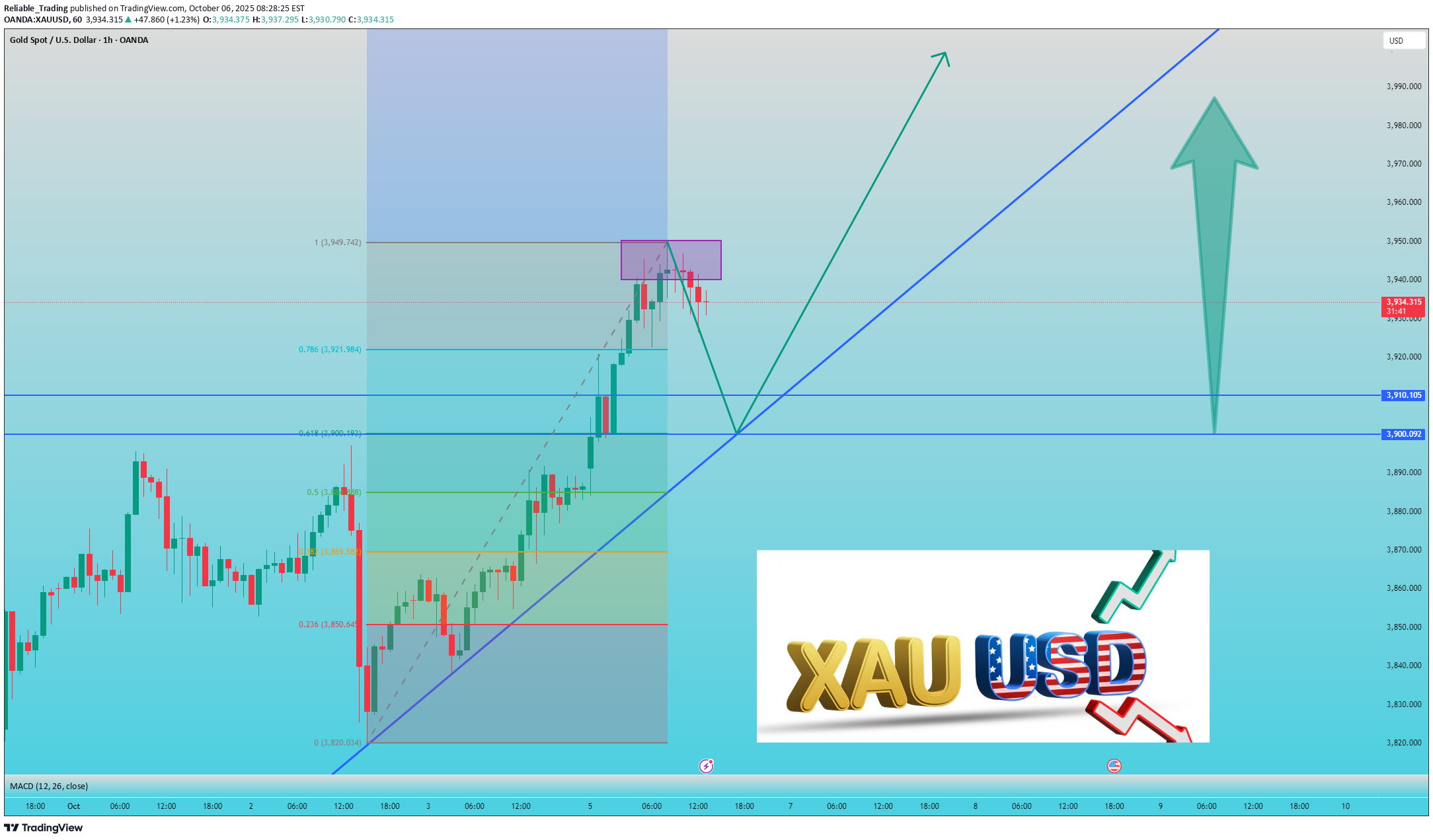 شراءPAXG،التحليل الفني،Reliable_Trading
