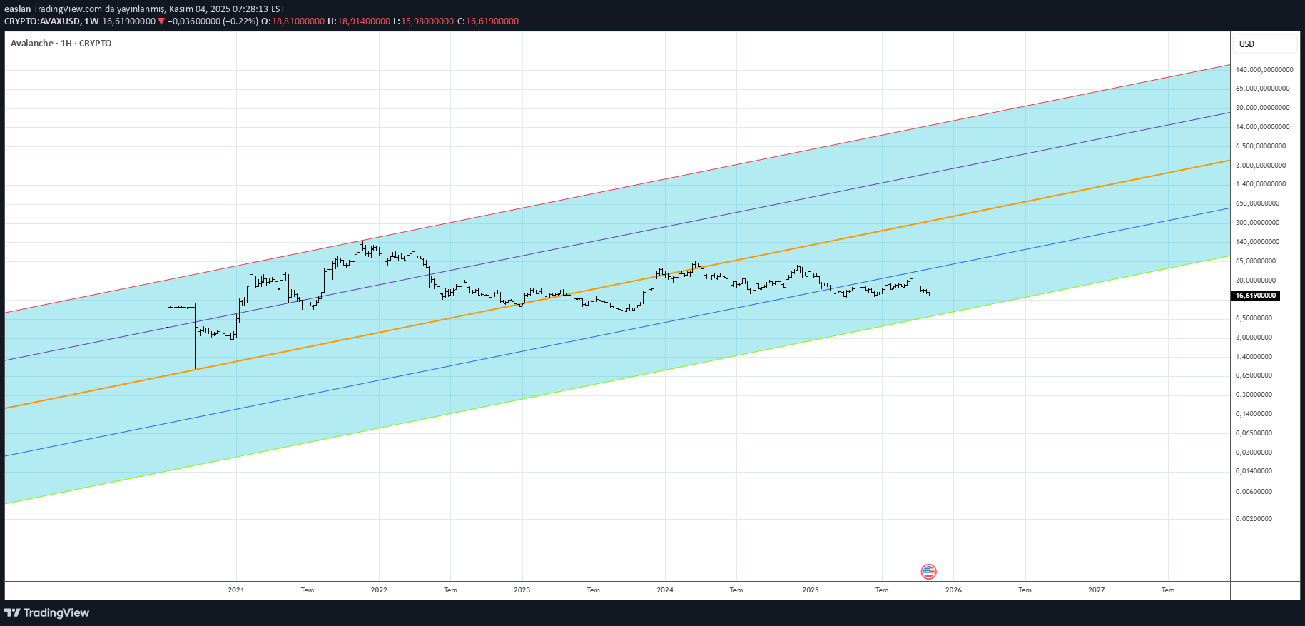 AVAX،تکنیکال،easlan