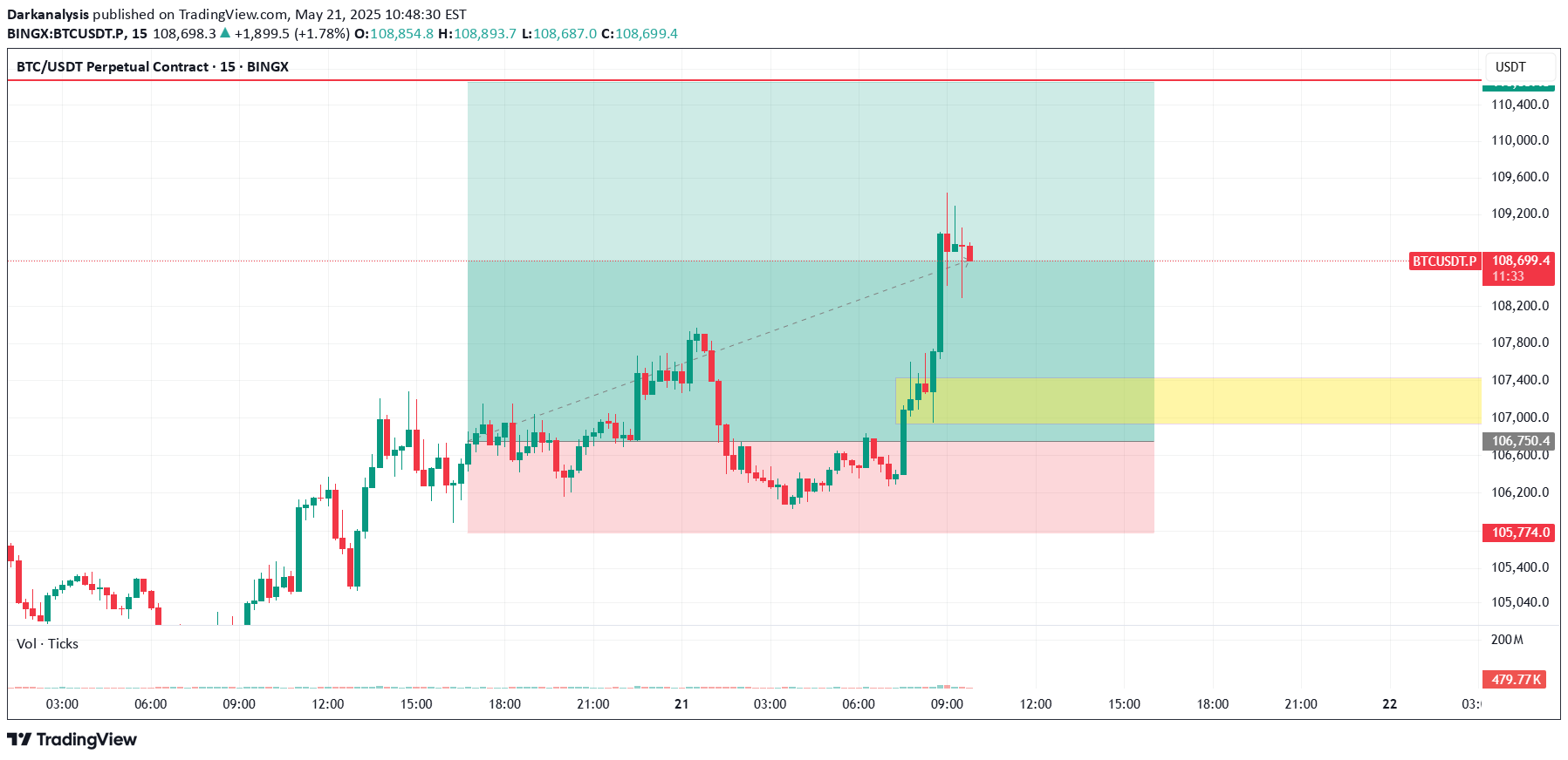 خریدBTC،تکنیکال،Darkanalysis