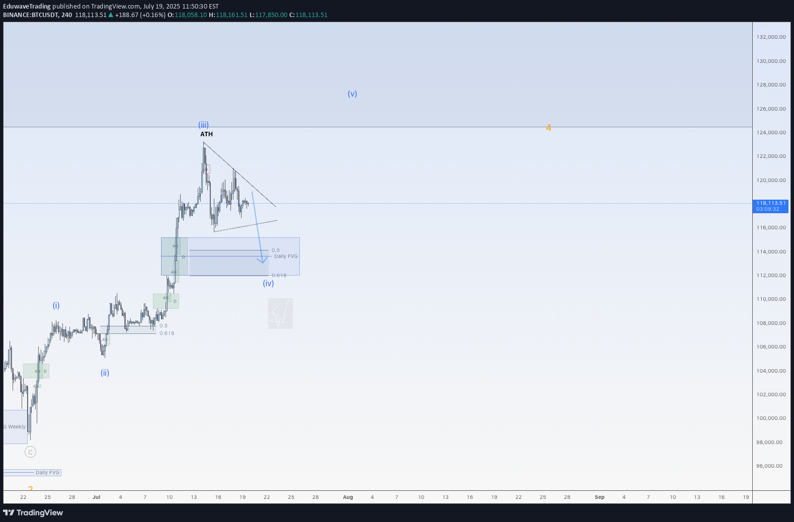 خریدBTC،تکنیکال،EduwaveTrading