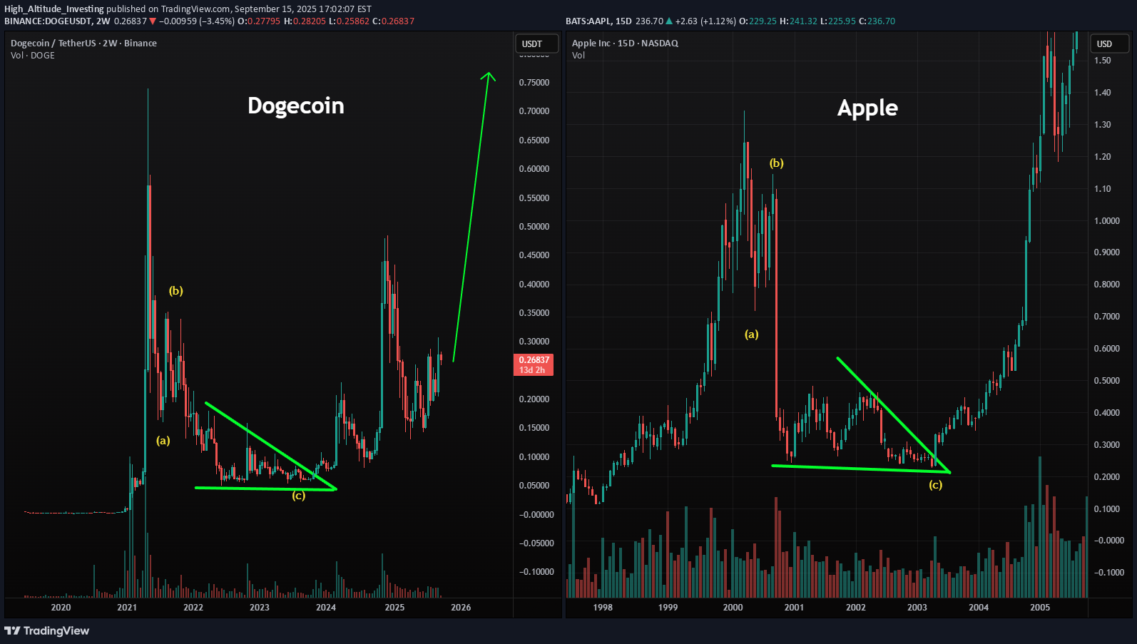 خریدDOGE،تکنیکال،High_Altitude_Investing