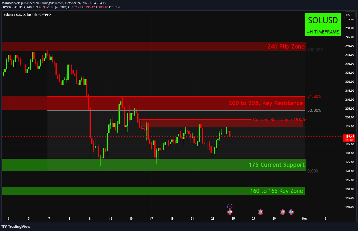 SOL،Technical،ManiMarkets