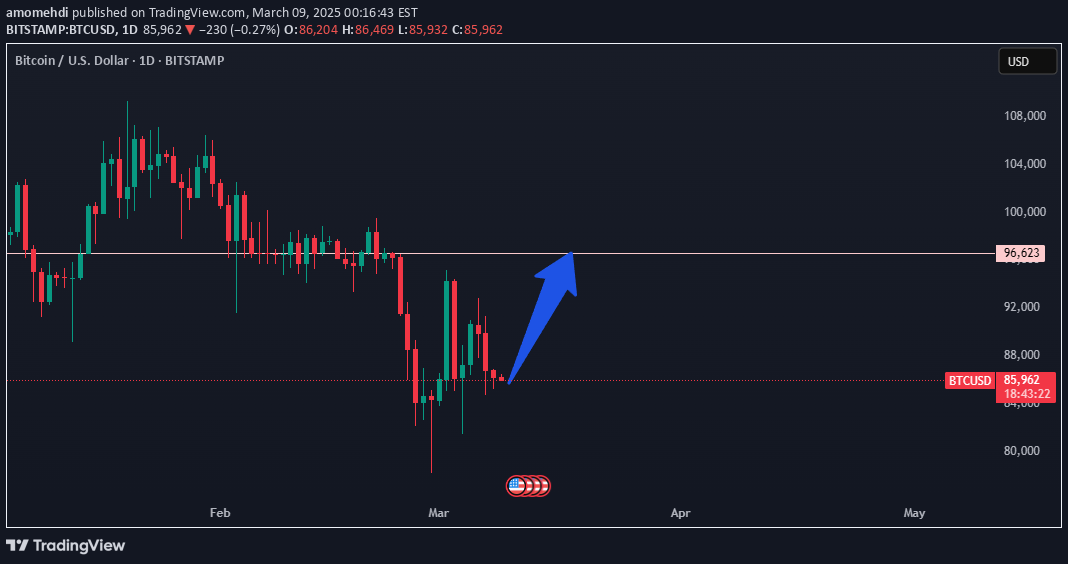 BuyBTC،Technical،amomehdi