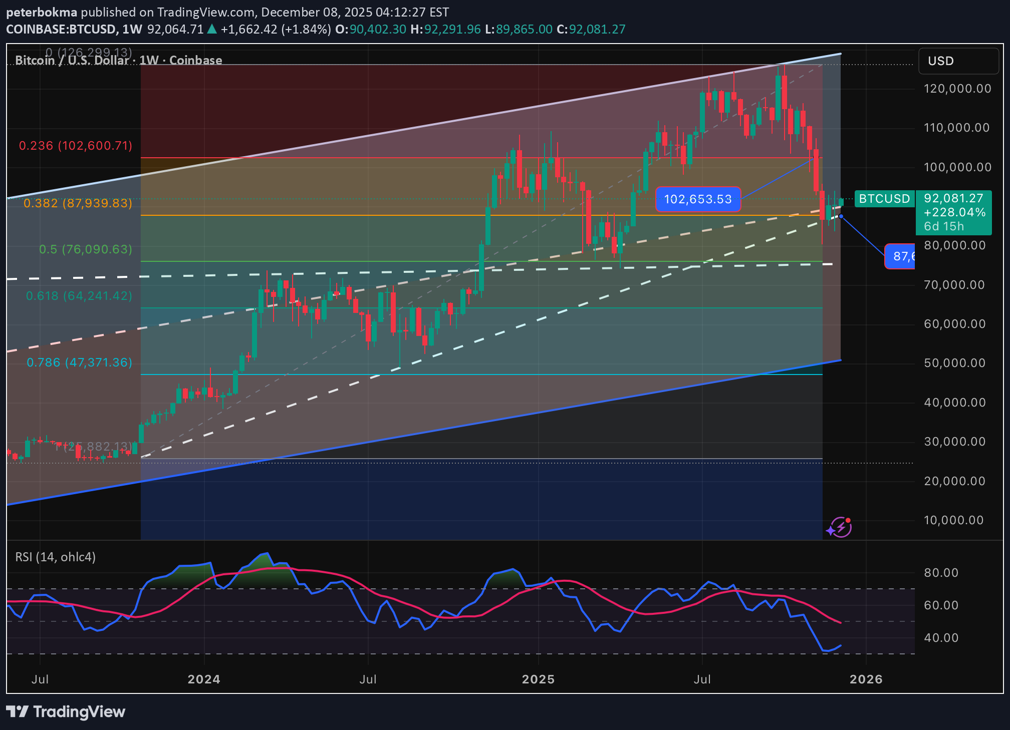 شراءBTC،التحليل الفني،peterbokma