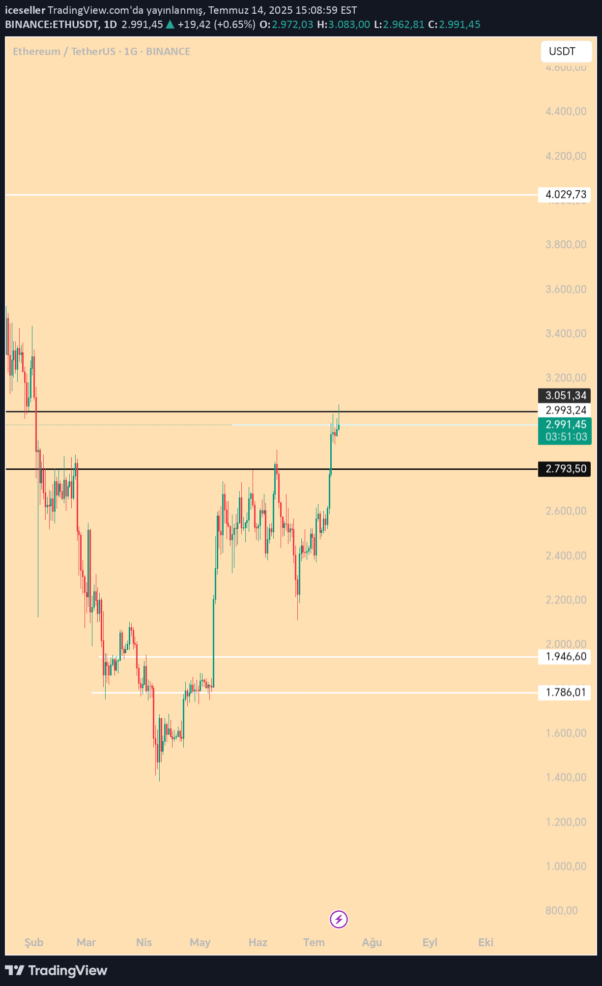 ETH،Technical،iceseller