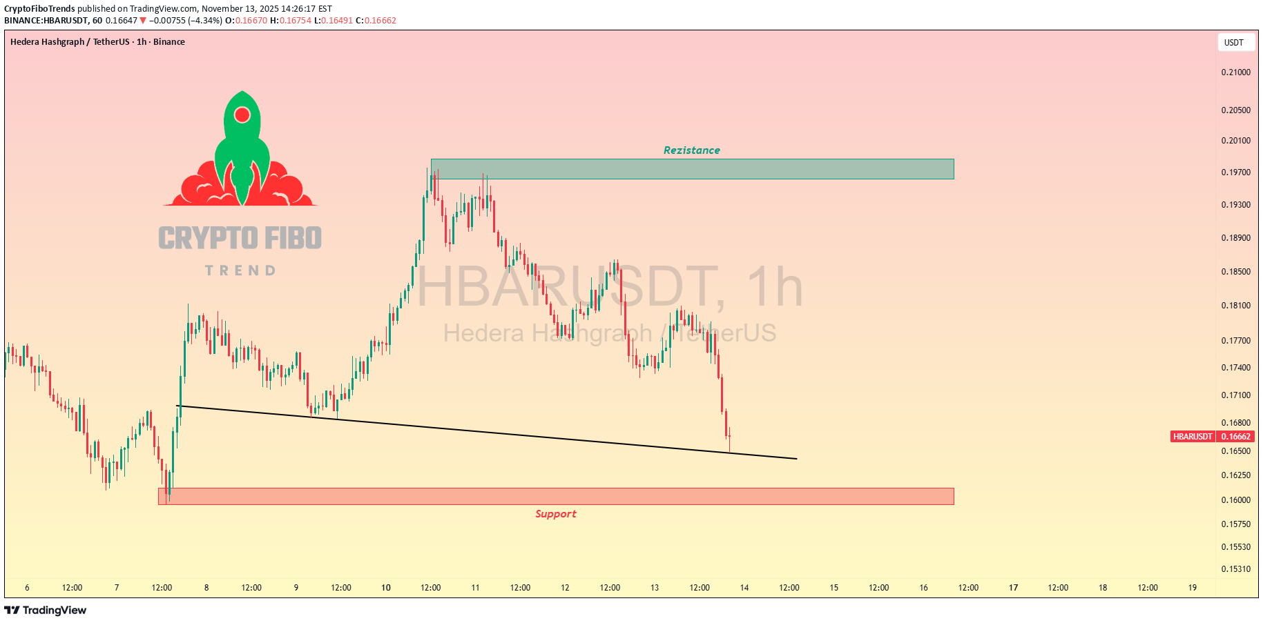 HBAR،تکنیکال،CryptoFiboTrends