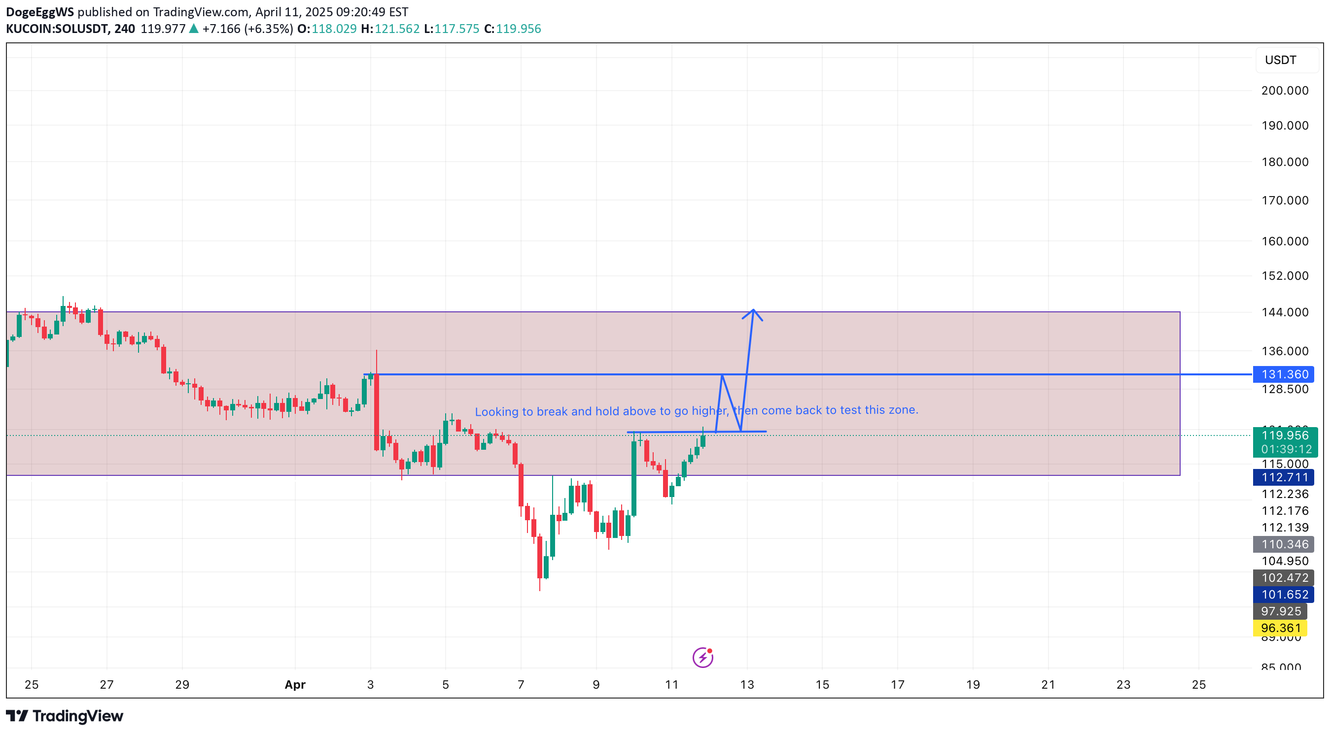 خریدSOL،تکنیکال،DogeEggWS