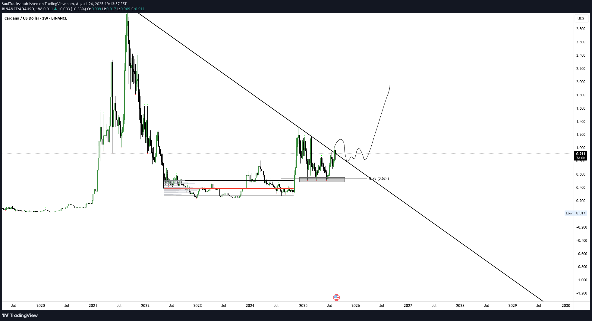 خریدADA،تکنیکال،SaulTradez