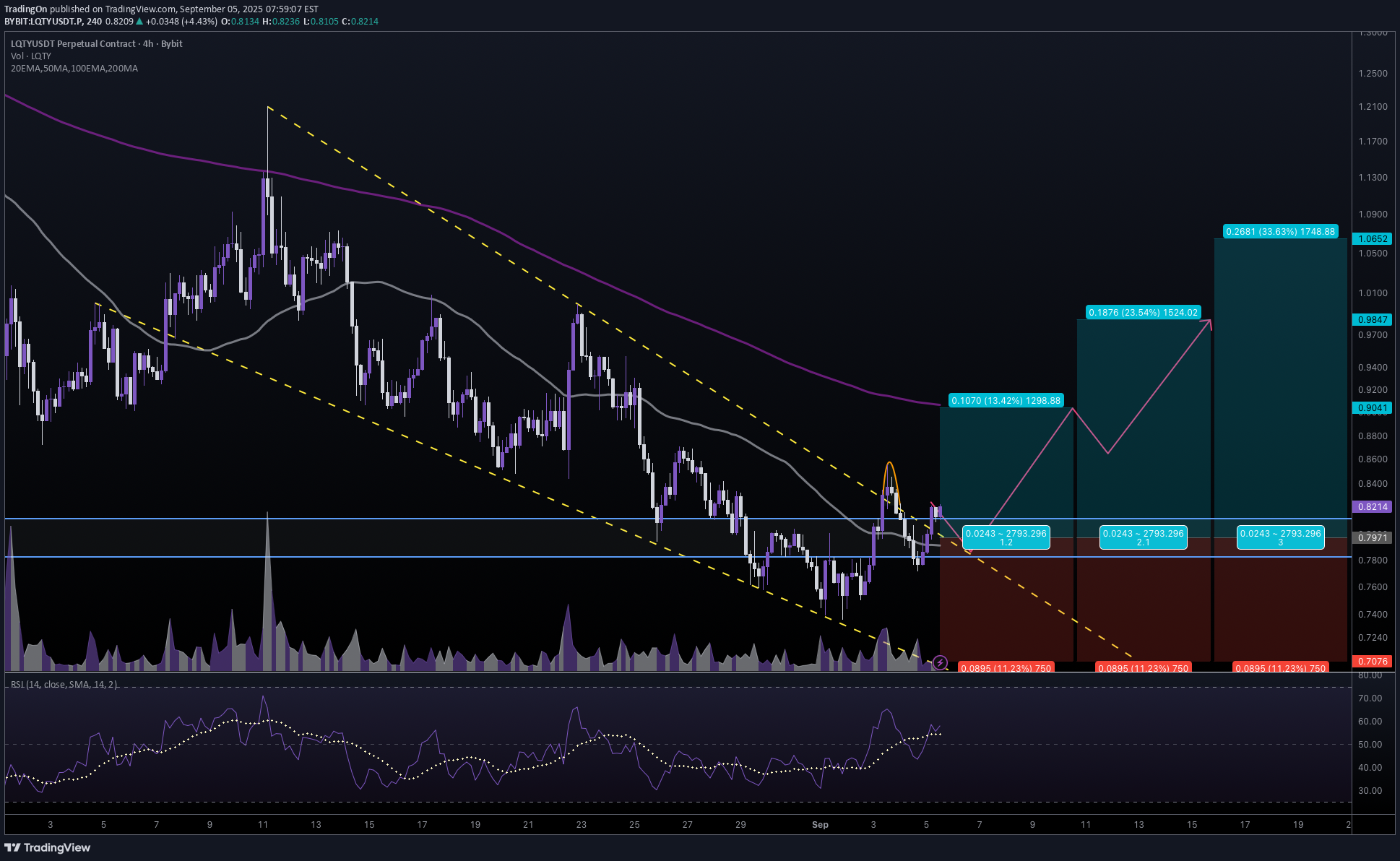 خرید،تکنیکال،TradingOn
