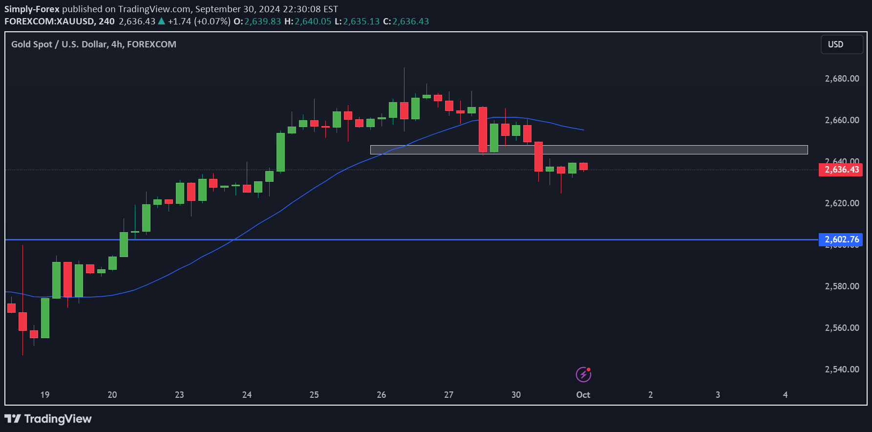 فروشPAXG،تکنیکال،Simply-Forex