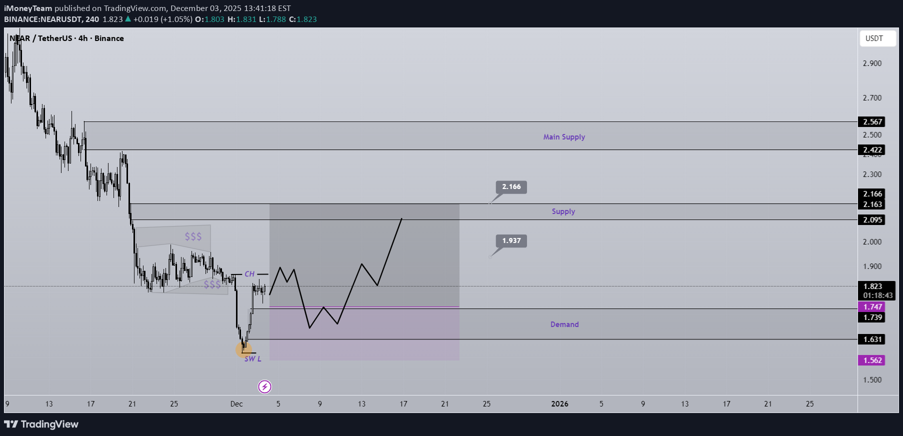 خرید،تکنیکال،iMoneyTeam